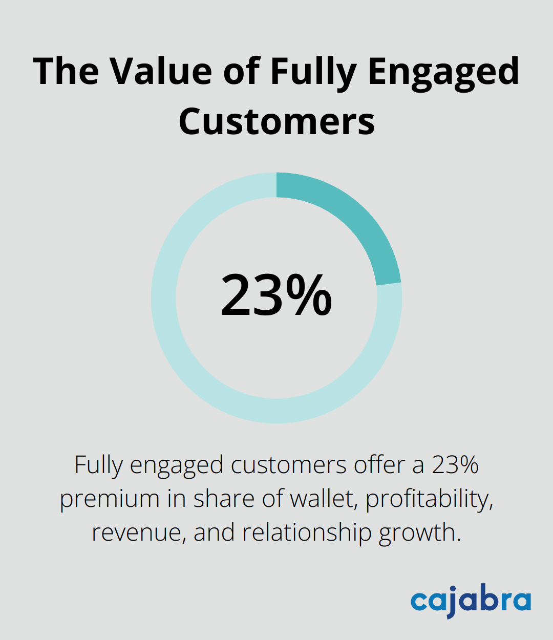 Chart showing that fully engaged customers represent a 23% premium in various business metrics compared to average customers. - client engagement techniques