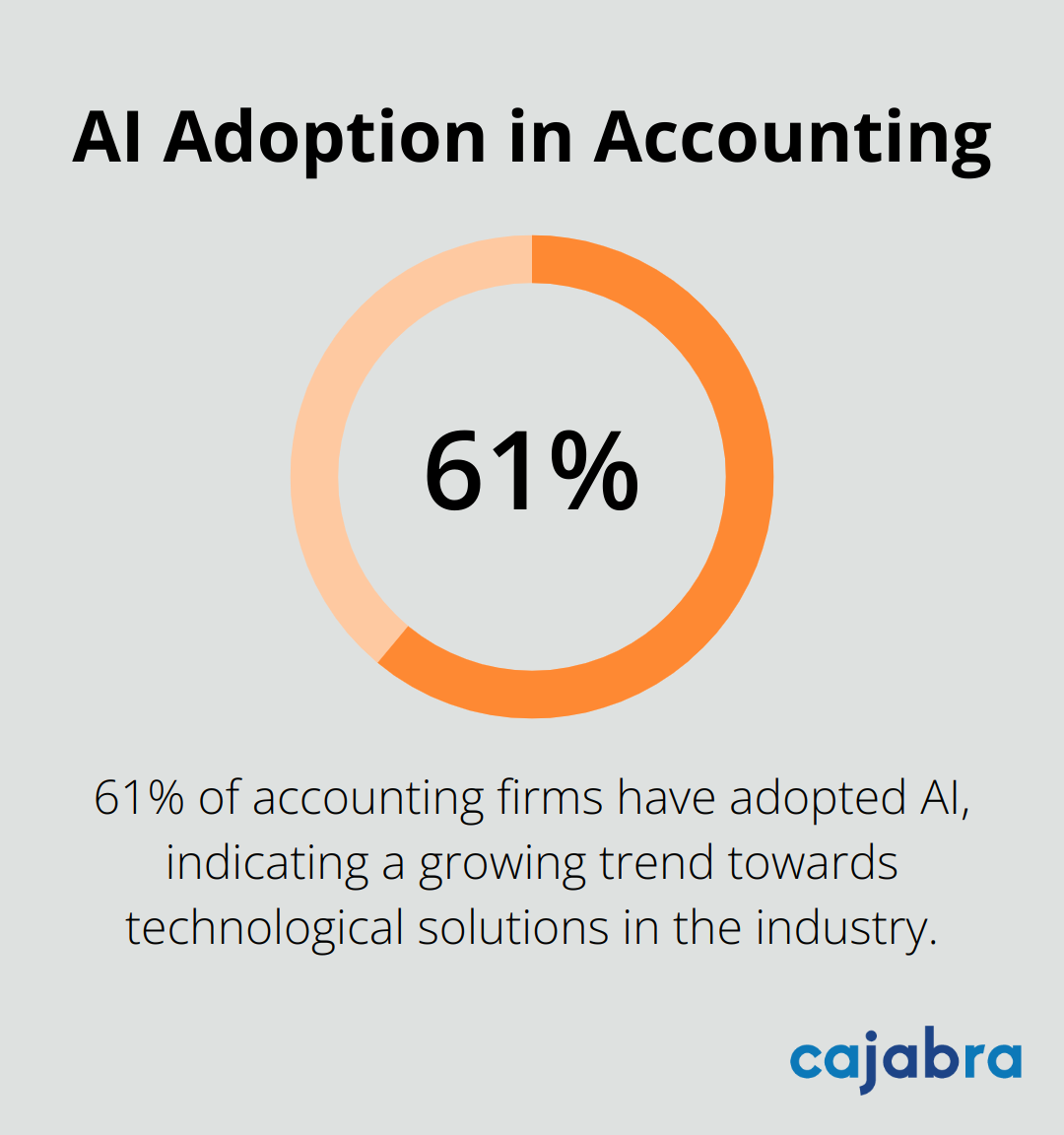 Chart showing 61% AI adoption rate in the accounting industry. - client engagement techniques