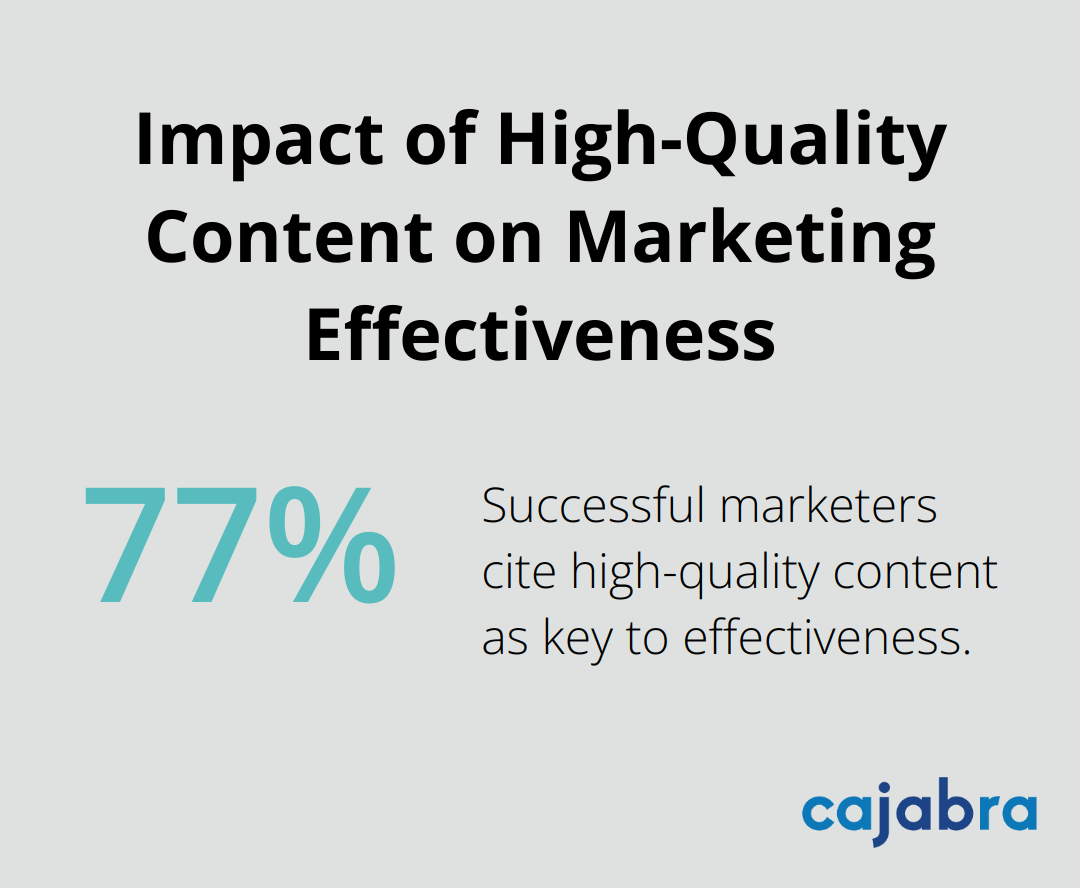 Pie chart showing 77% of successful marketers cite producing high-quality content as a key factor in their effectiveness