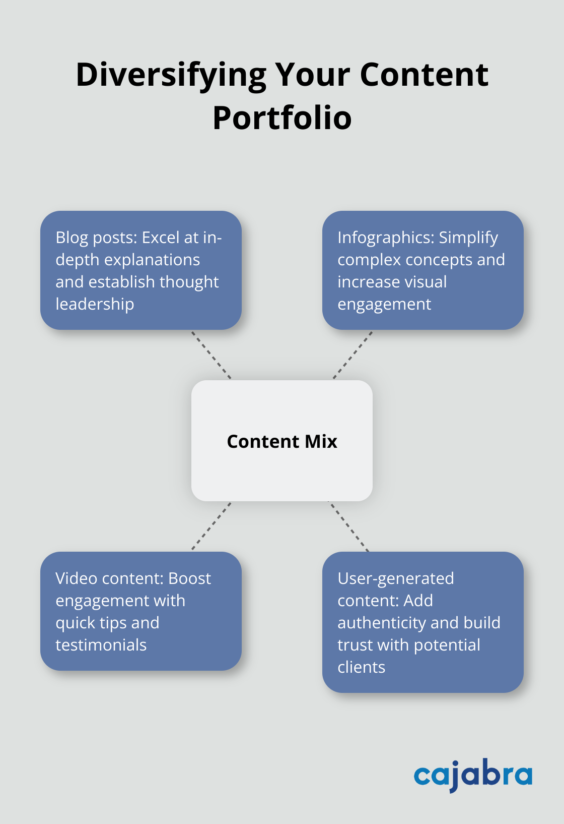 Hub and spoke chart showing diverse content types including blog posts, infographics, videos, and user-generated content - content creation plan