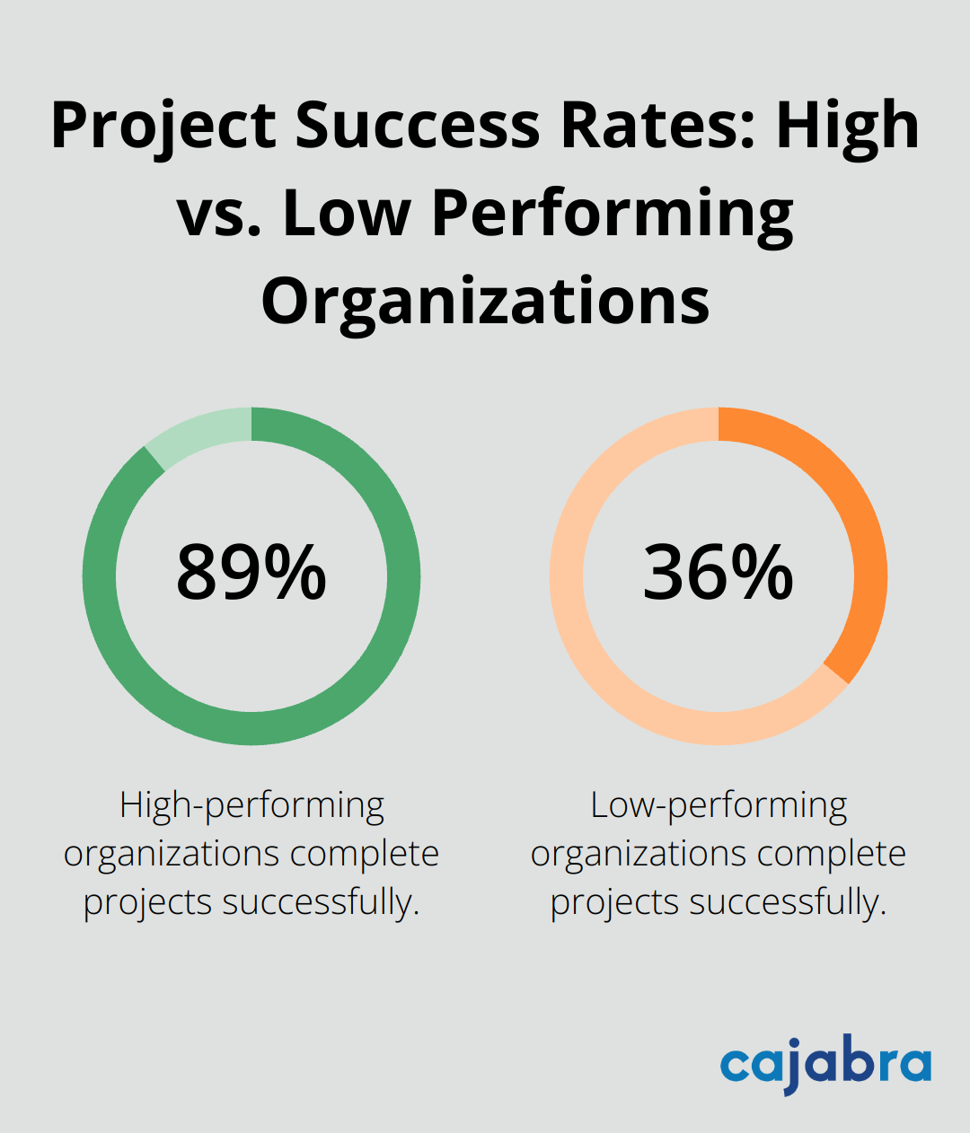 Bar chart comparing project success rates: 89% for high-performing organizations vs. 36% for low-performing organizations - content creation plan