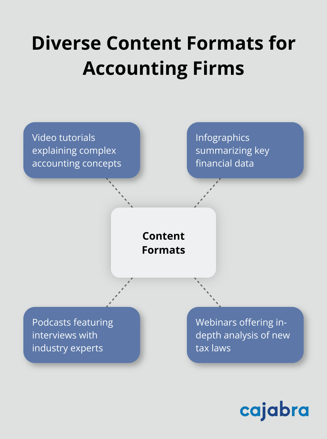 Pie chart showing 65% of successful content marketers have a documented content strategy - content strategy plan template