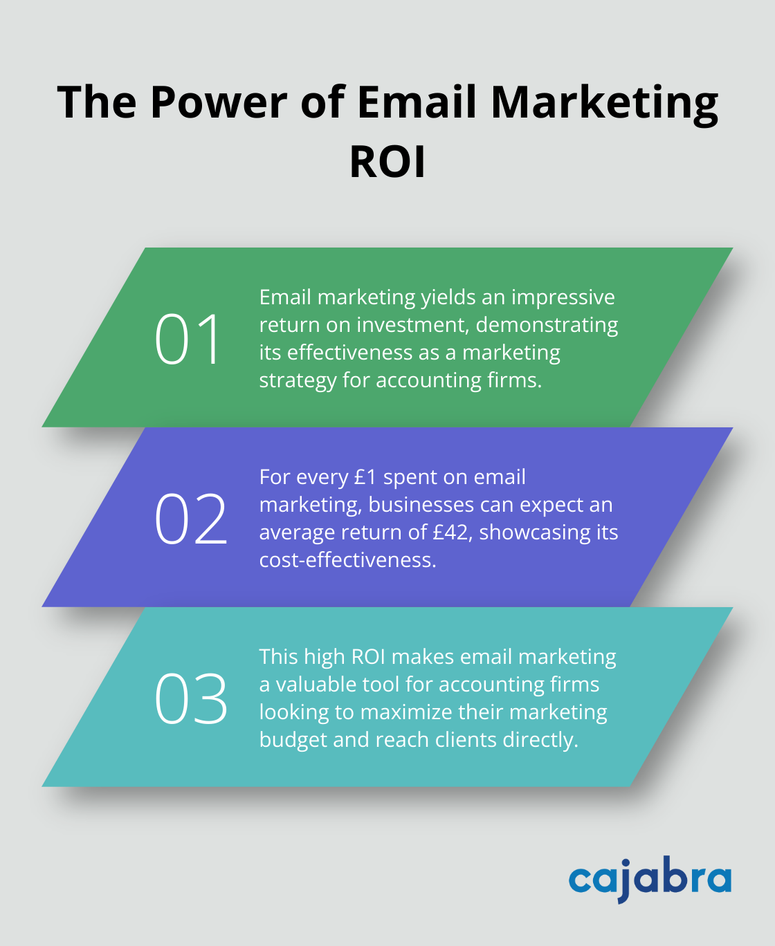 Ordered list showing the high ROI of email marketing: £42 return for every £1 spent - content strategy plan template