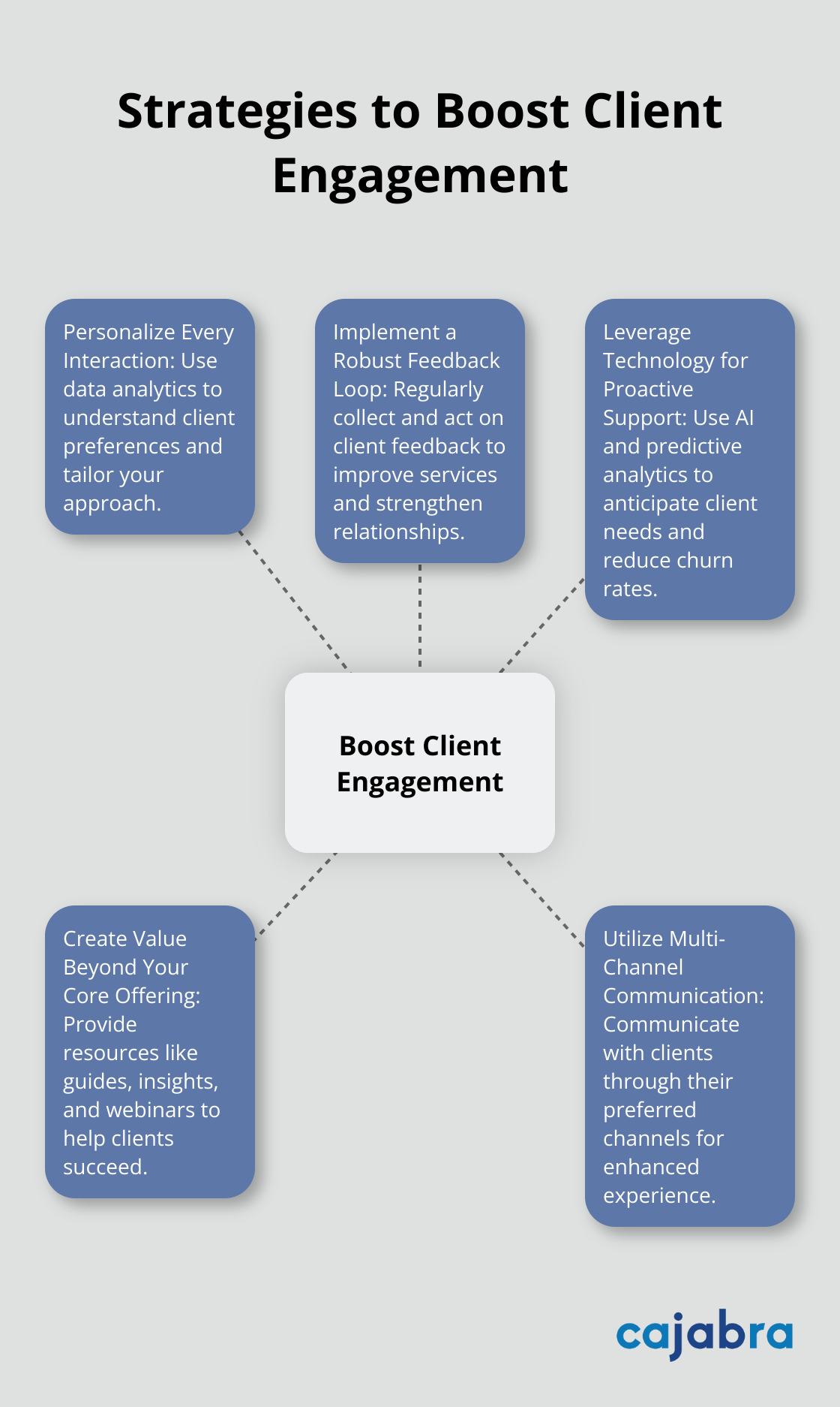 Hub and spoke chart illustrating five key strategies for boosting client engagement: personalize interactions, implement feedback loop, leverage technology, create value, and utilize multi-channel communication - importance of client engagement