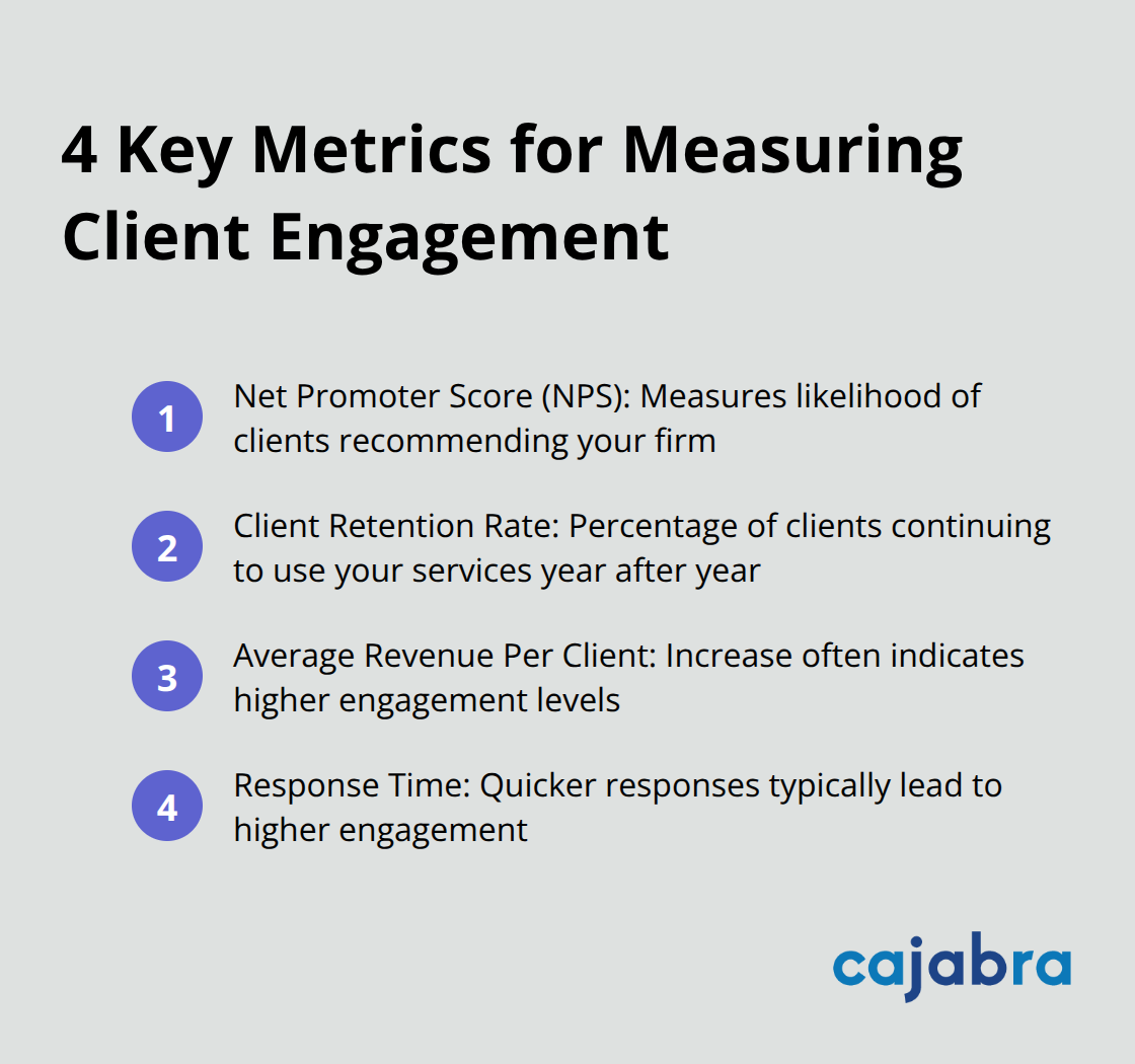 List of four essential metrics for measuring client engagement in accounting: Net Promoter Score (NPS), Client Retention Rate, Average Revenue Per Client, and Response Time.