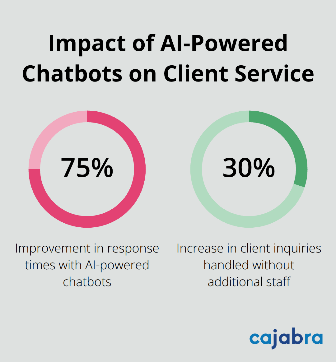 Chart showing 75% improvement in response times and 30% increase in client inquiries handled with AI-powered chatbots - increase client engagement