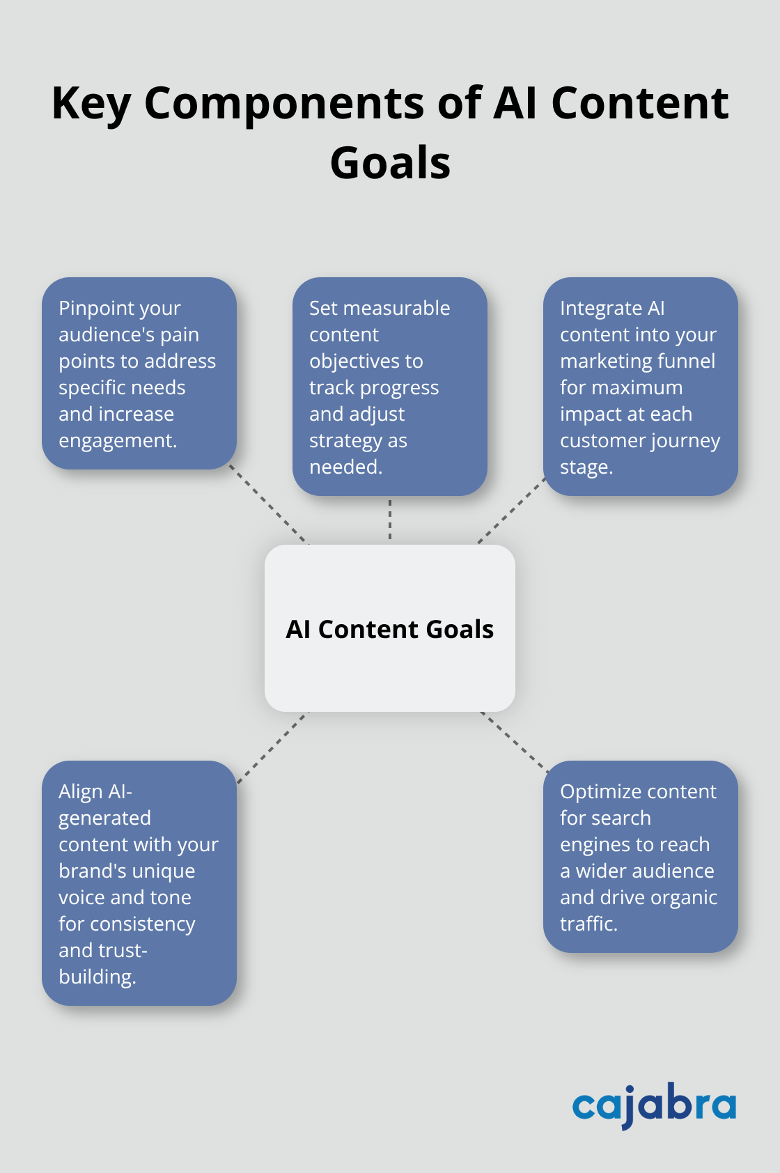 A hub and spoke chart showing five key components of AI content goals: Audience Pain Points, Measurable Objectives, Marketing Funnel Integration, Brand Voice Alignment, and SEO Optimization - ai content planning