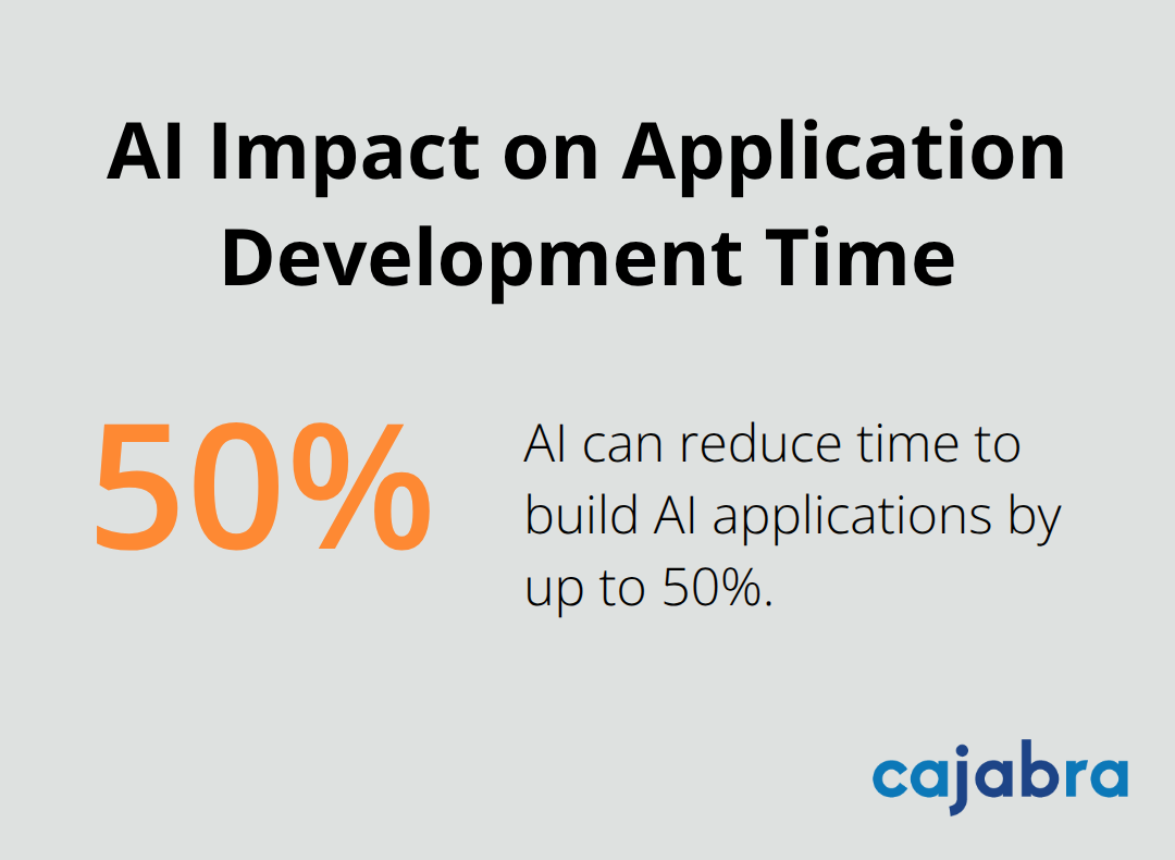 A percentage chart showing that AI can reduce time to build AI applications by up to 50% - ai content planning
