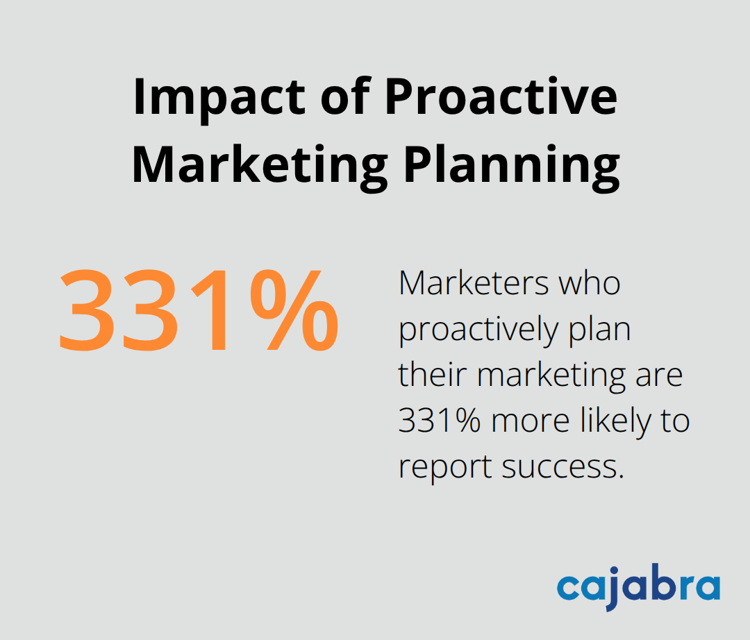 A percentage chart showing that marketers who proactively plan their marketing are 331% more likely to report success than their peers