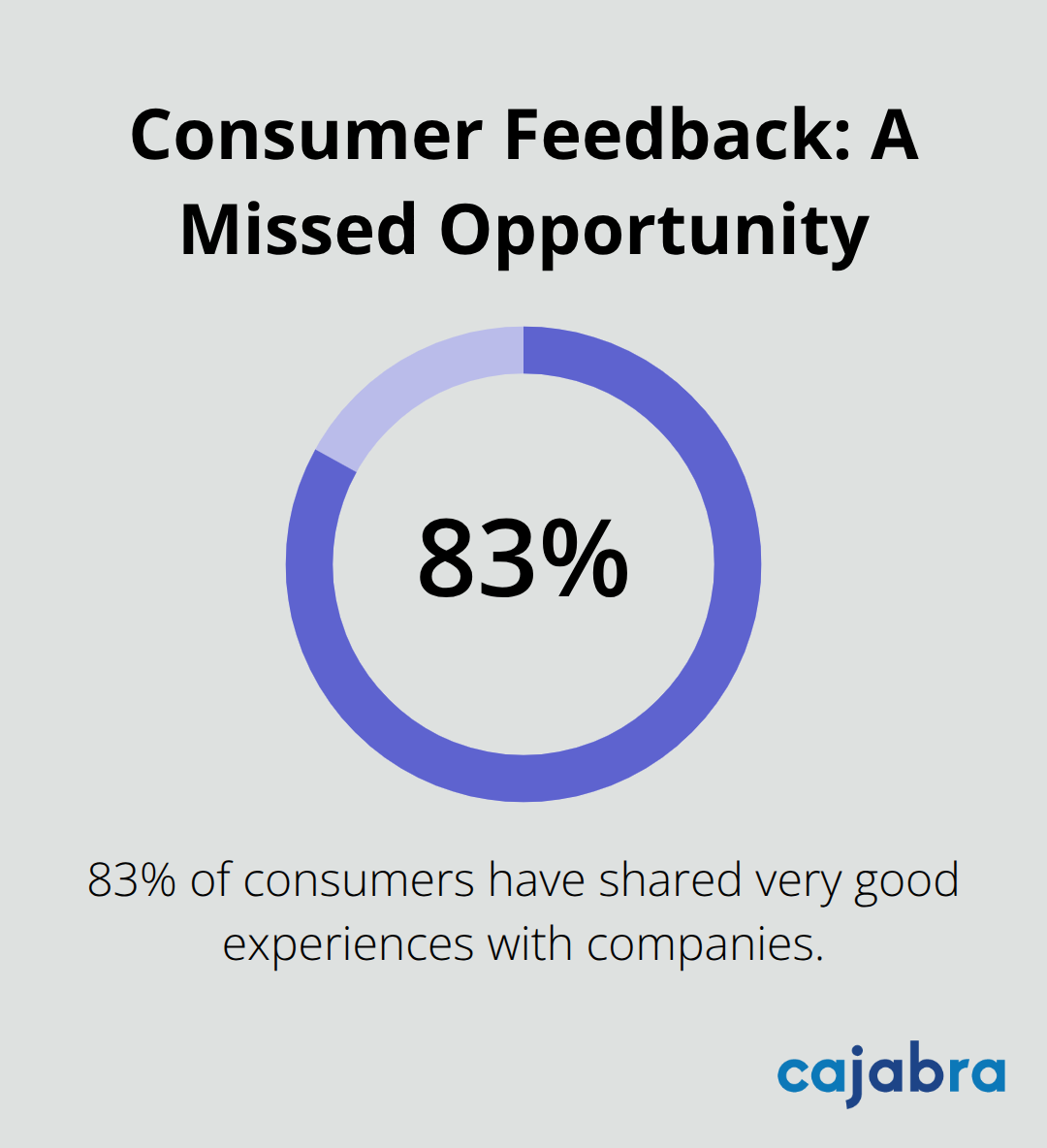 Chart showing 83% of consumers share good experiences, highlighting the opportunity for content creators to ask for feedback - blog content ideas