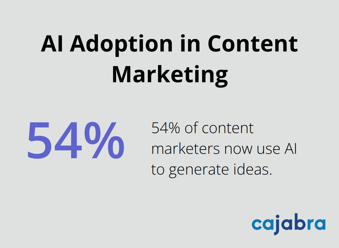 Chart illustrating that 54% of content marketers use AI for idea generation - blog content ideas