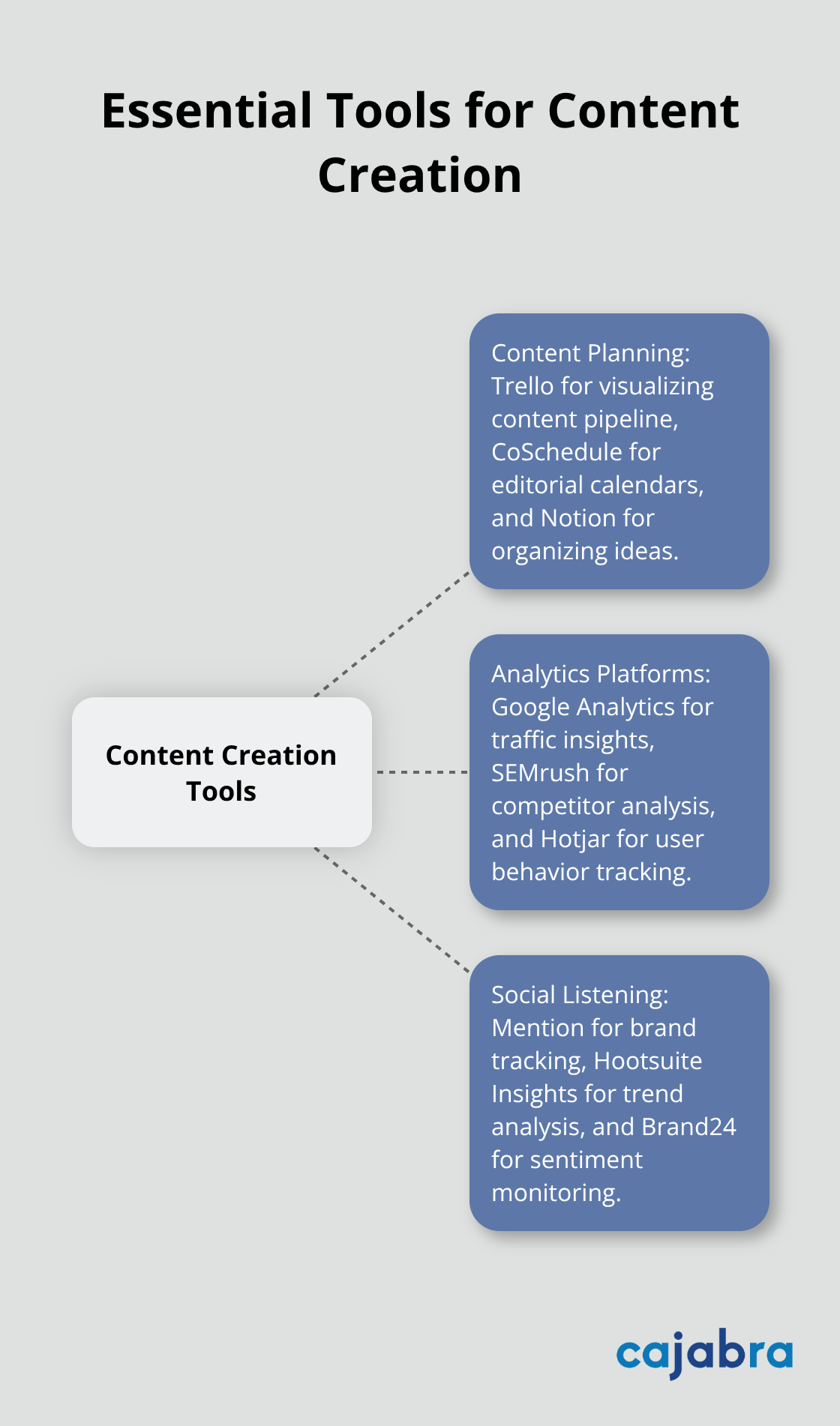 Hub and spoke chart showcasing key tools for content planning, analytics, and social listening