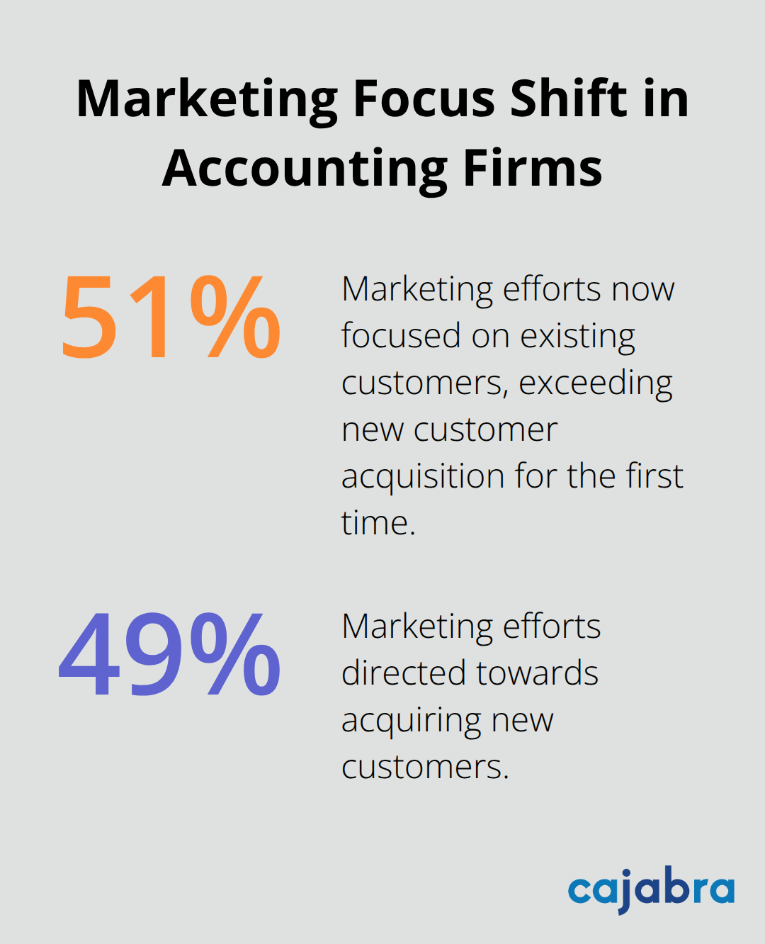 Chart showing that marketing to existing customers now exceeds marketing to new customers in accounting firms - client engagement model