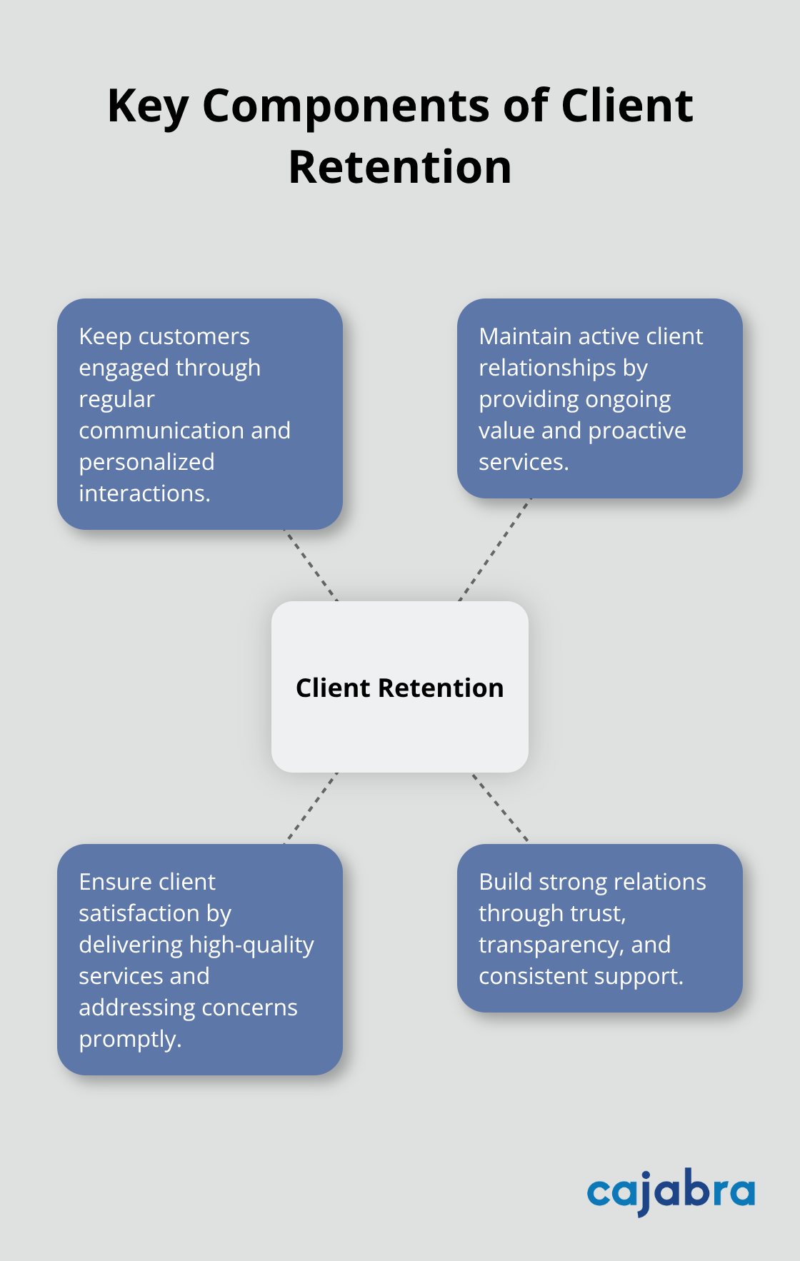 Hub and spoke chart illustrating the main elements of client retention in accounting firms