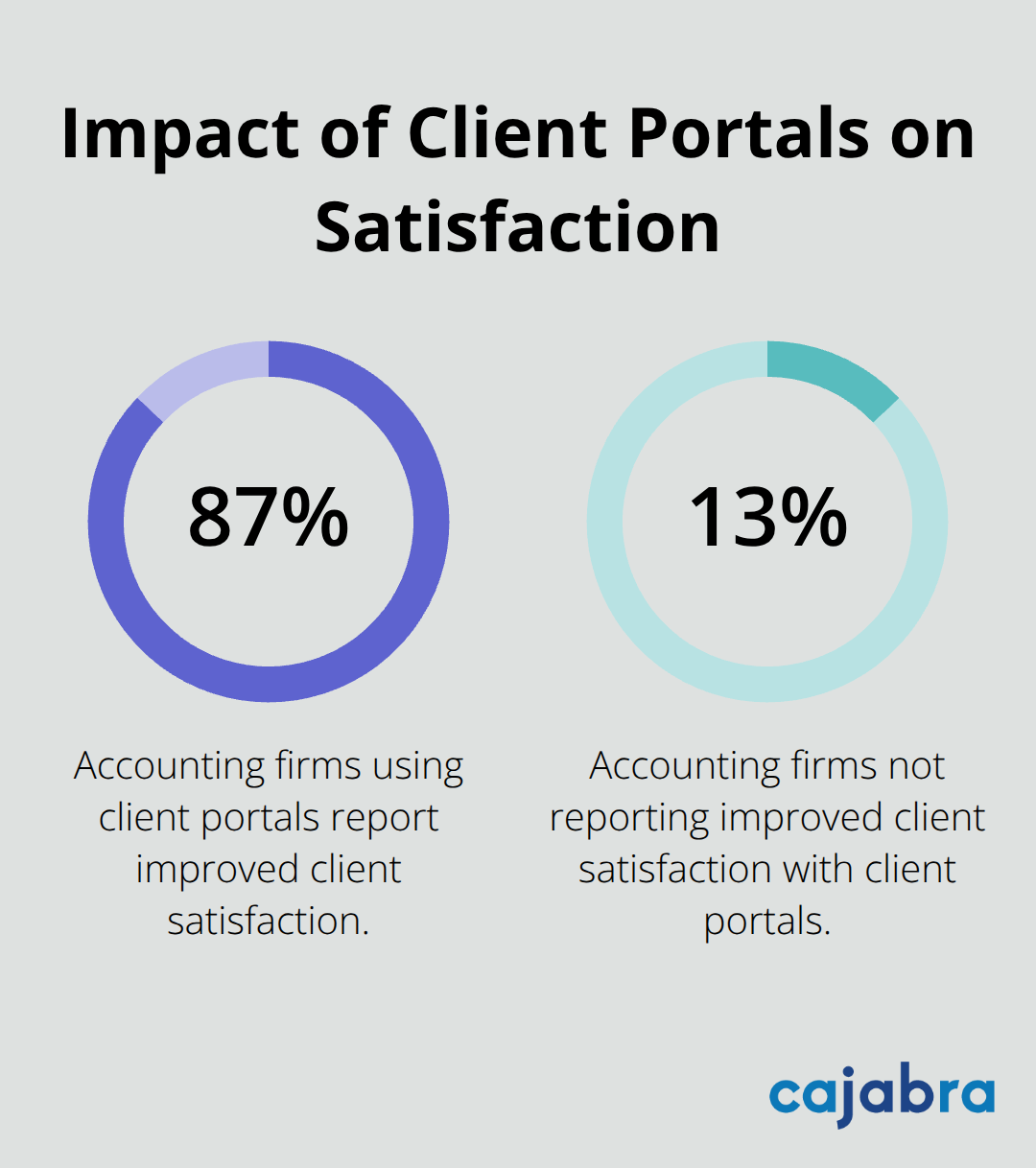 Chart showing 87% of accounting firms report improved client satisfaction when using client portals - client engagement model