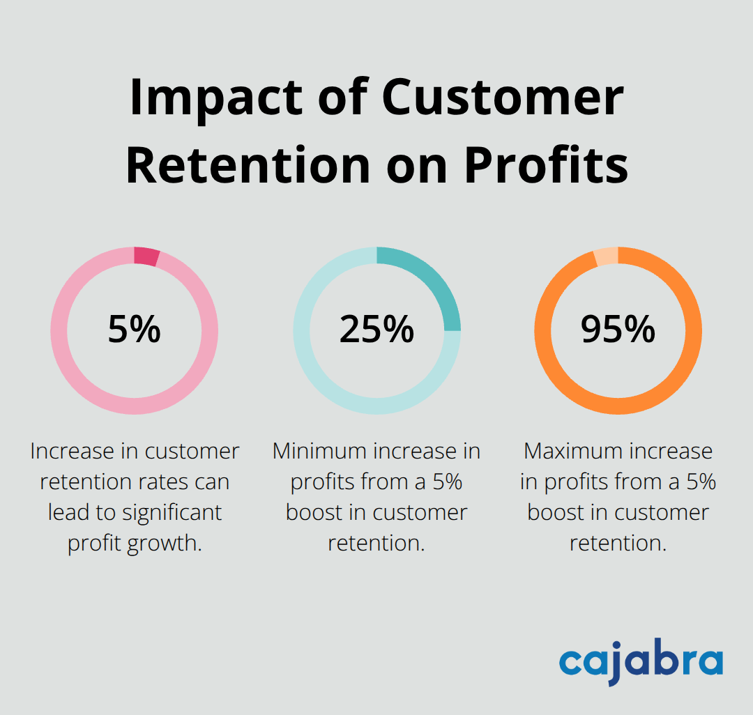 Chart showing that a 5% increase in customer retention rates can lead to a 25% to 95% increase in profits - client engagement plan