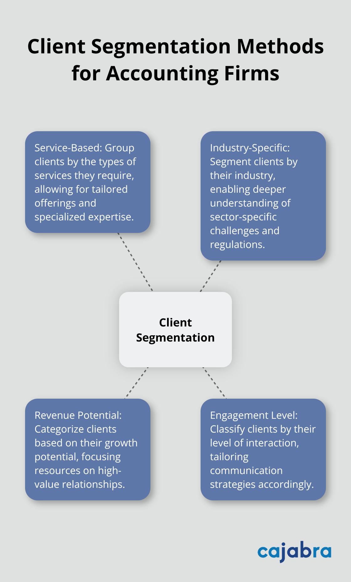 Hub and spoke chart illustrating four alternative client segmentation methods for accounting firms
