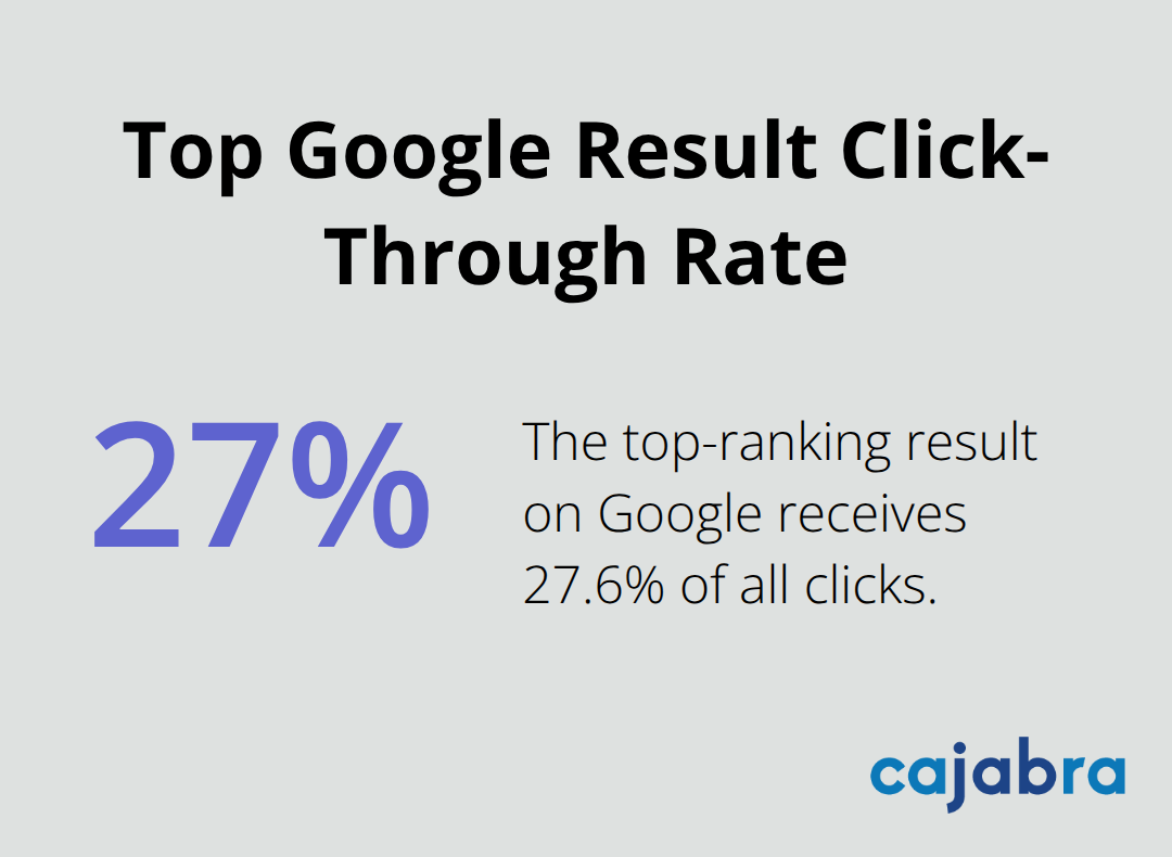 Pie chart showing that the top-ranking result on Google receives 27.6% of all clicks - content marketing ideas