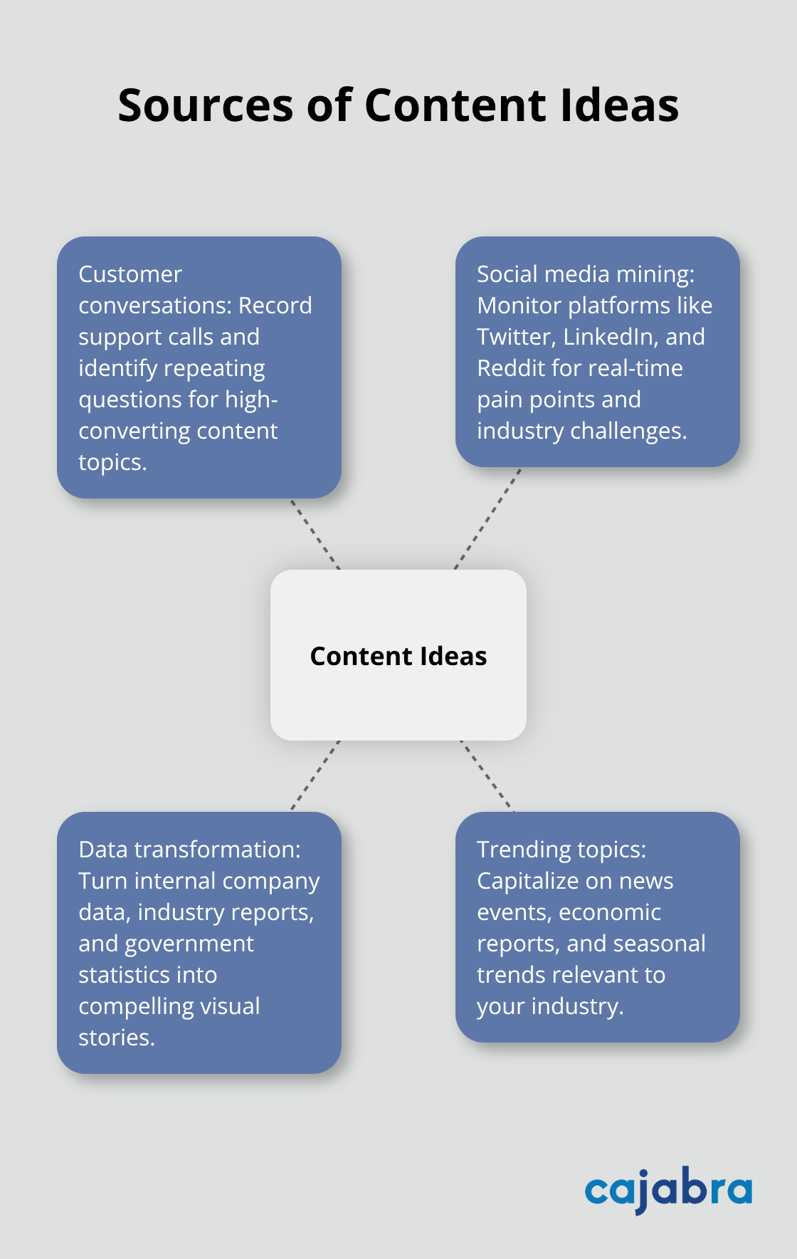 Hub and spoke chart showing various sources of content ideas including customer conversations, social media, data analysis, and trending topics - content marketing ideas