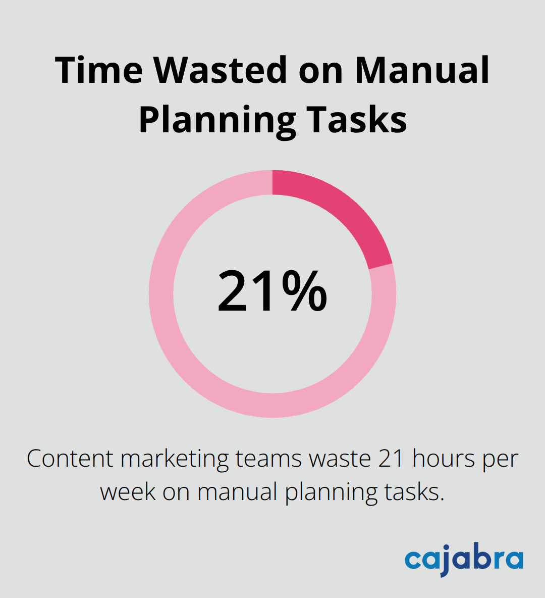 Pie chart showing that content marketing teams waste 21% of their work week on manual planning tasks - content marketing planning tool