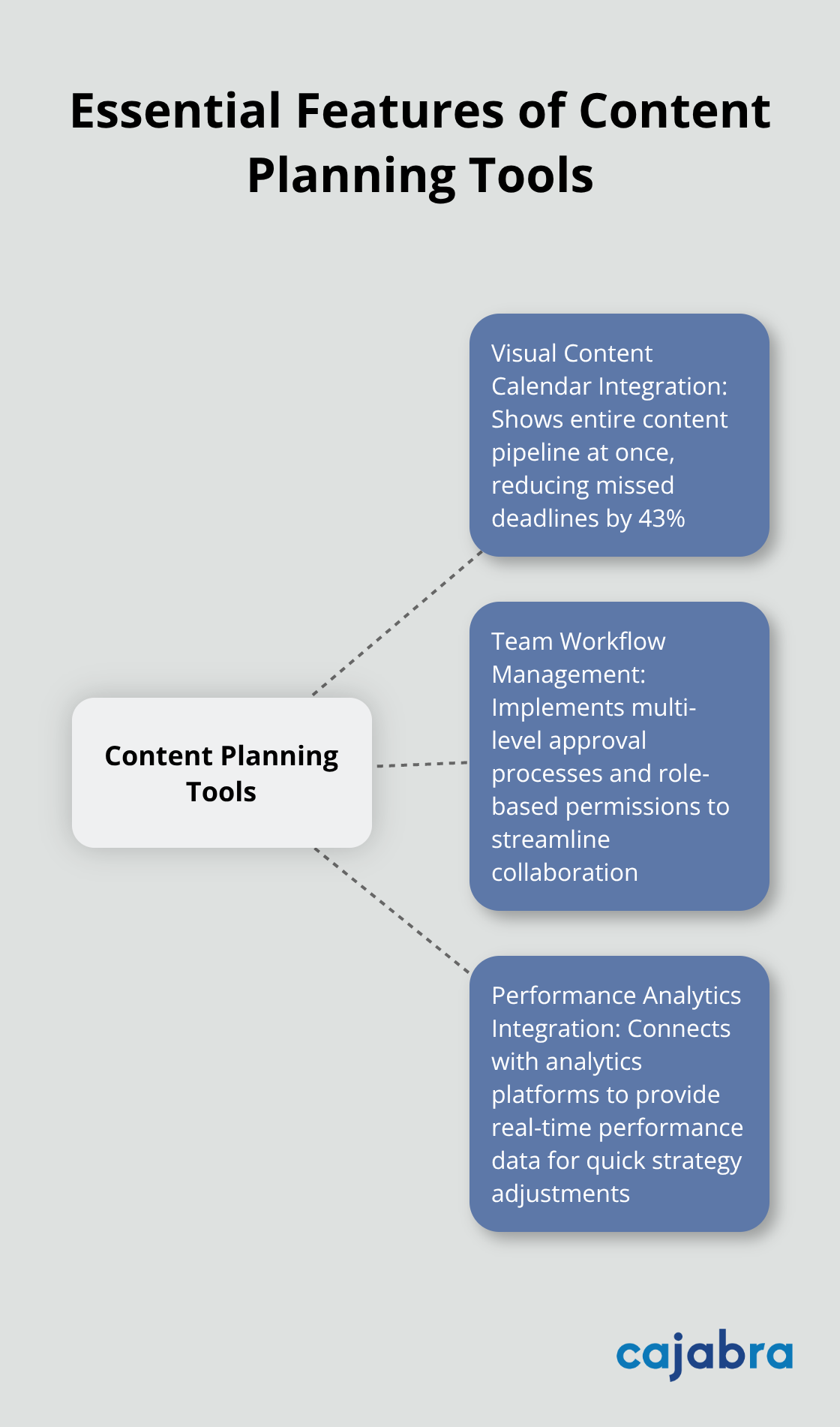 Hub and spoke chart showing the three non-negotiable features for content planning tools: Visual Content Calendar Integration, Team Workflow Management, and Performance Analytics Integration