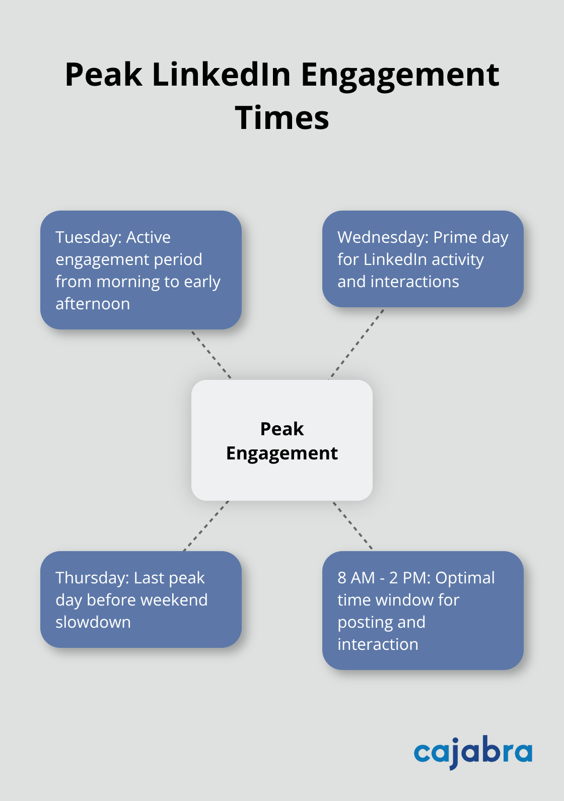 Hub and spoke chart showing peak LinkedIn engagement times: Tuesday through Thursday, 8 AM to 2 PM - linkedin content plan