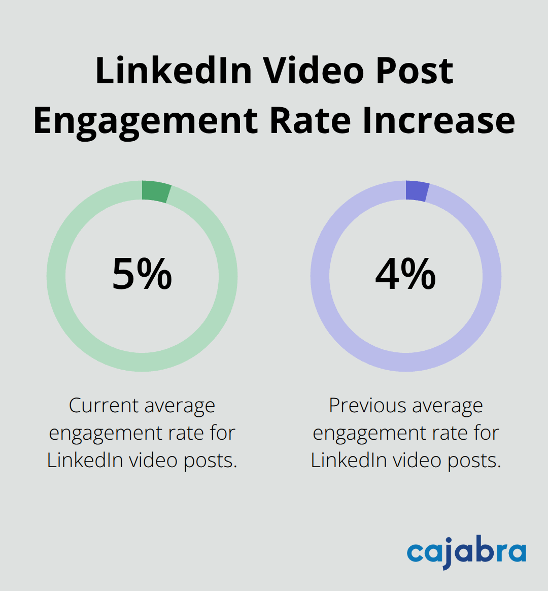 Percentage chart showing the increase in LinkedIn video post engagement rate from 4.00% to 5.60% - linkedin content plan