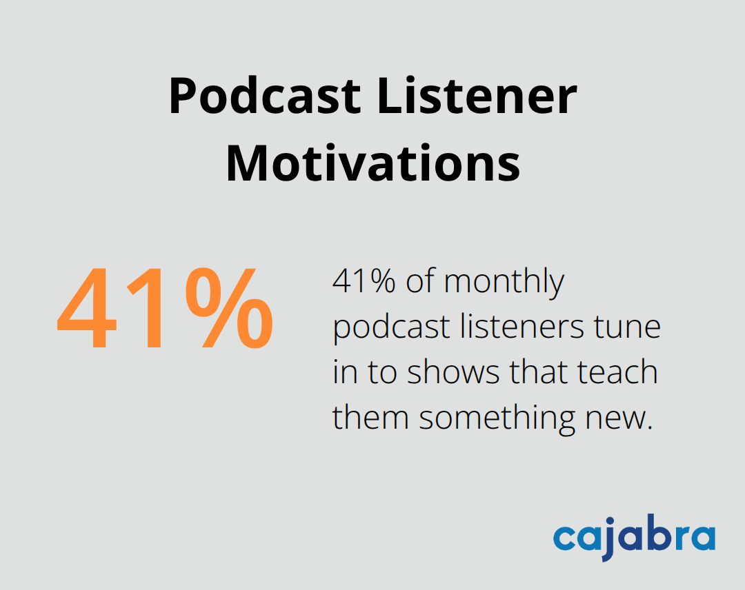 Pie chart showing 41% of monthly podcast listeners tune in to learn something new - podcast content plan