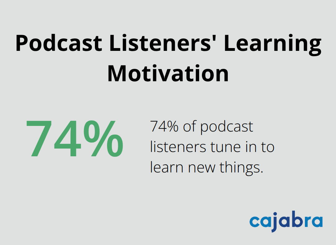 Pie chart illustrating that 74% of podcast listeners tune in to learn new things
