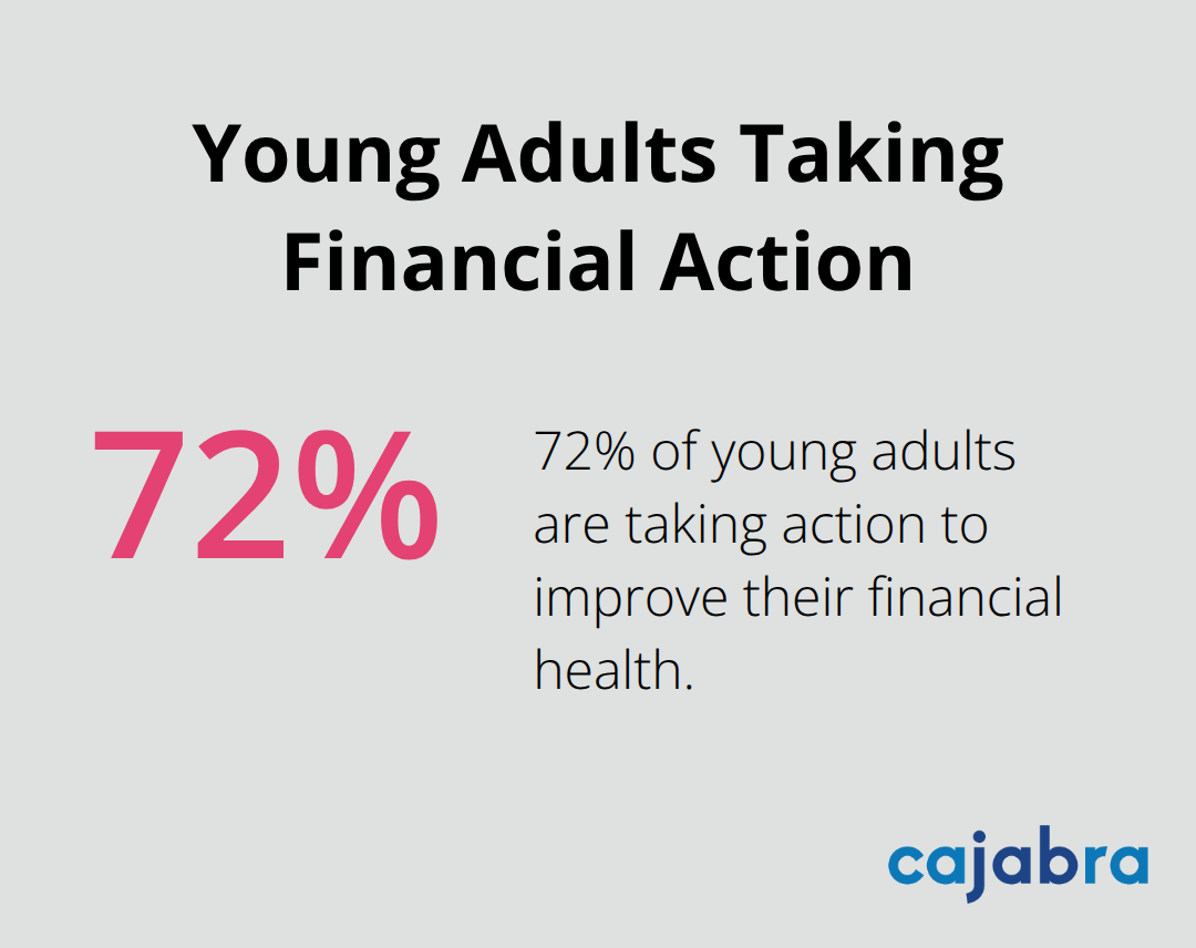 Pie chart showing that 72% of young adults are taking action to improve their financial health - podcast content plan