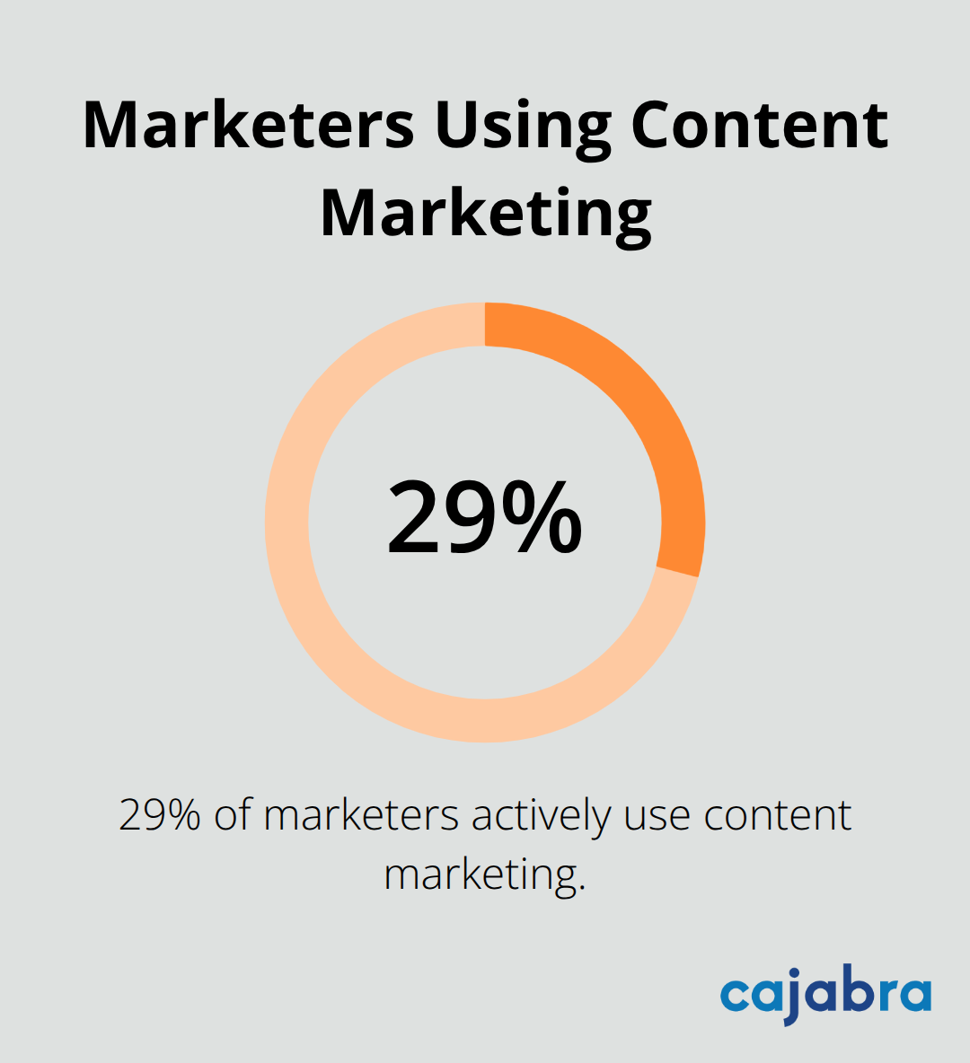 Percentage chart showing 29% of marketers actively use content marketing - small business content ideas