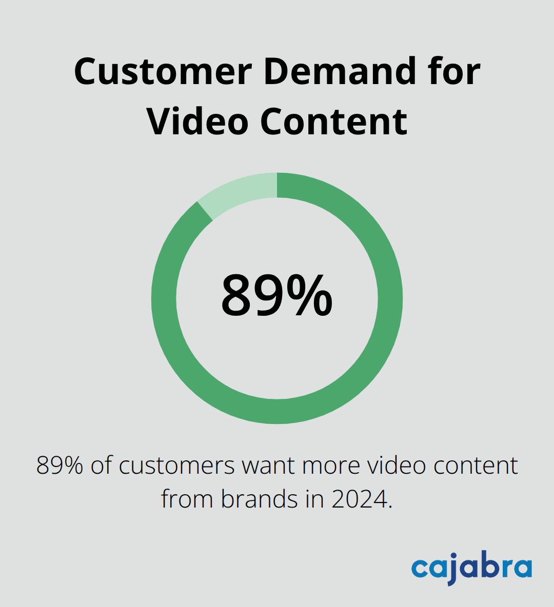 Percentage chart showing 89% of customers want more video content from brands in 2024