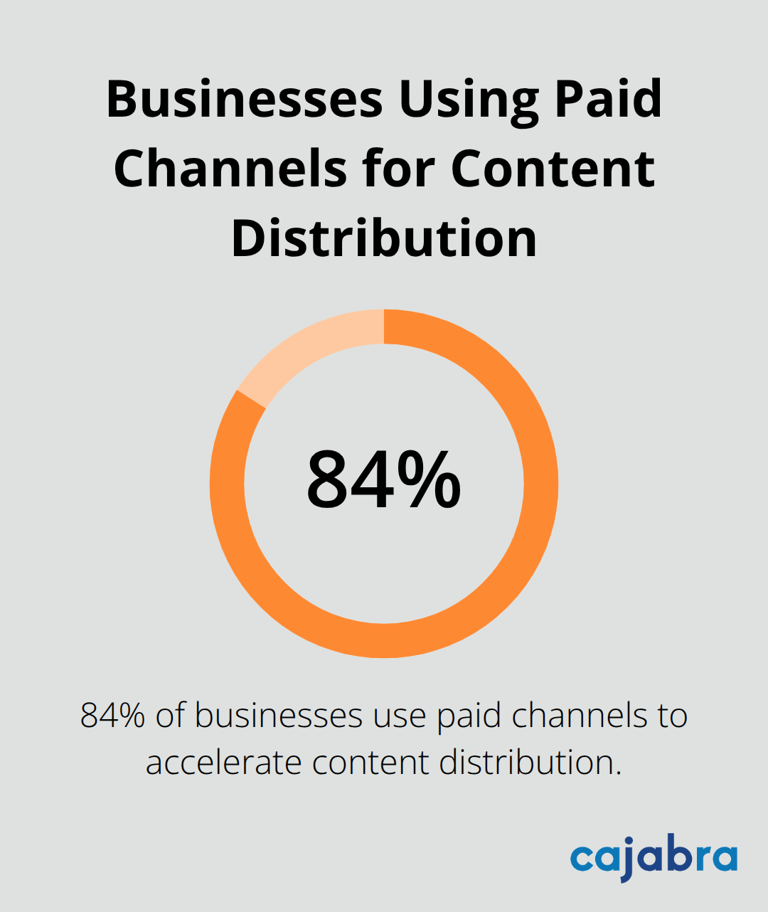 Percentage chart showing 84% of businesses use paid channels to accelerate content distribution - small business content ideas