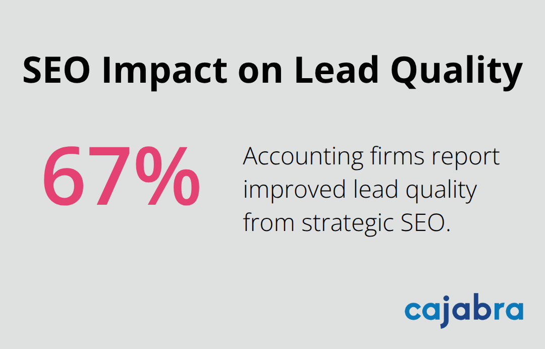 Statistic showing 67% of accounting firms report improved lead quality from SEO