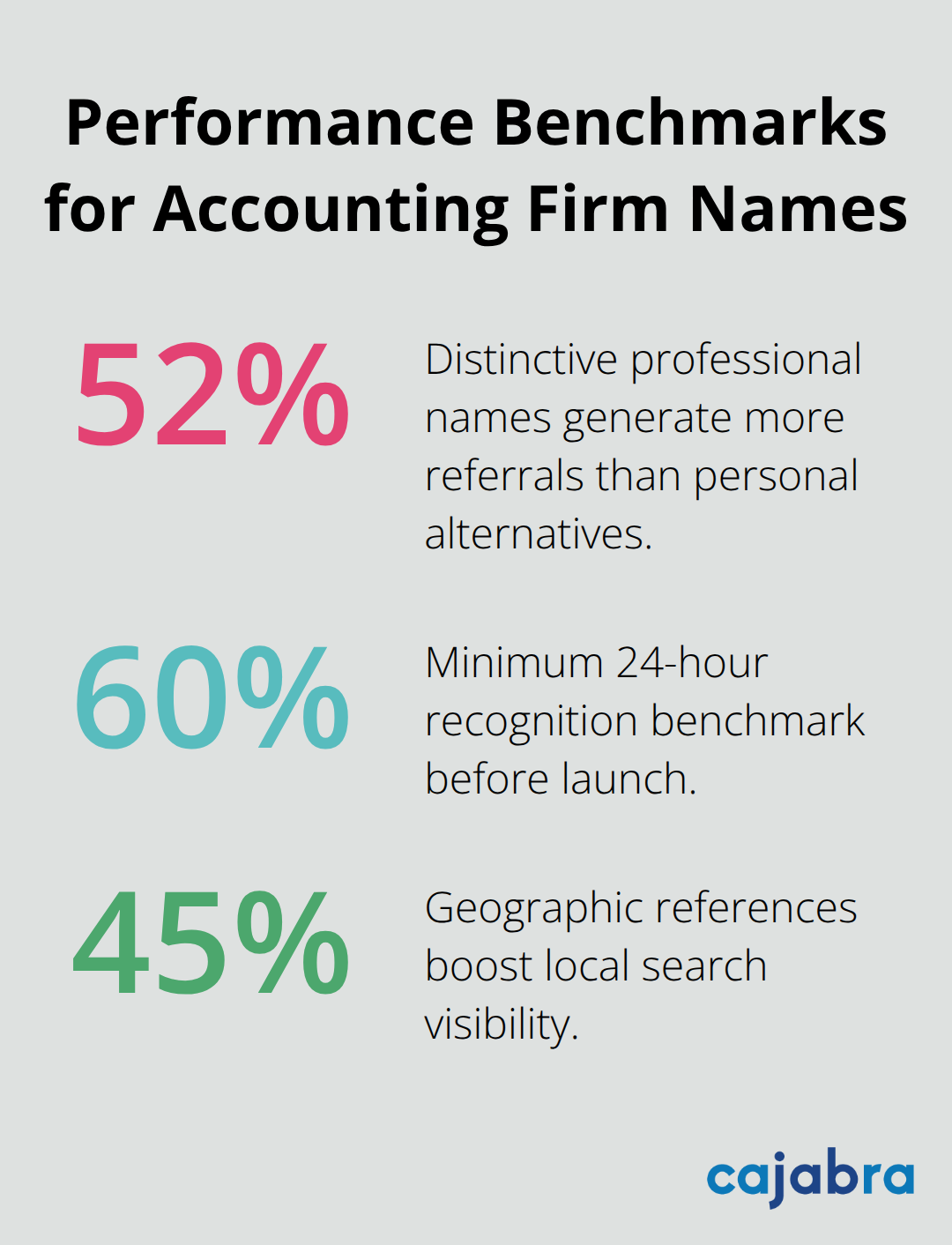 Key percentages for referrals, recognition threshold, and local search impact for accounting firm names.