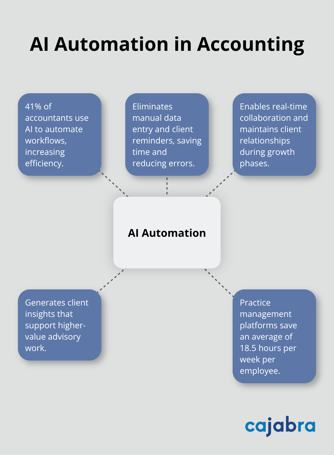 Hub-spoke chart showing AI automation in accounting workflows and its benefits, with 41% of accountants using AI for workflow automation.