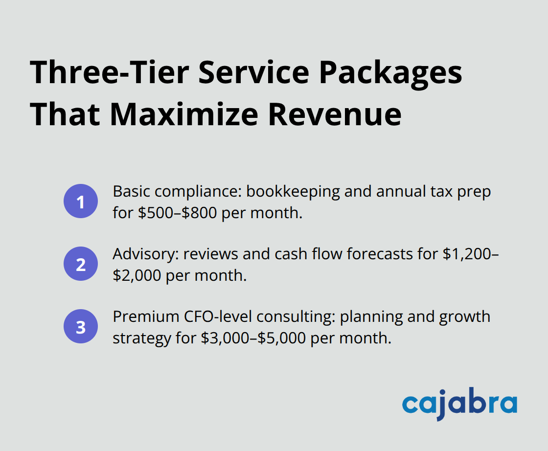 Ordered list of three accounting service tiers with monthly pricing ranges