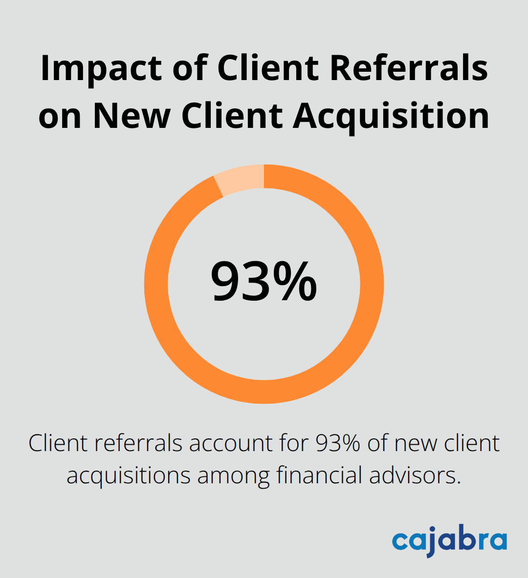 Pie chart showing that 93% of new client acquisitions for financial advisors come from client referrals - marketing for financial advisors