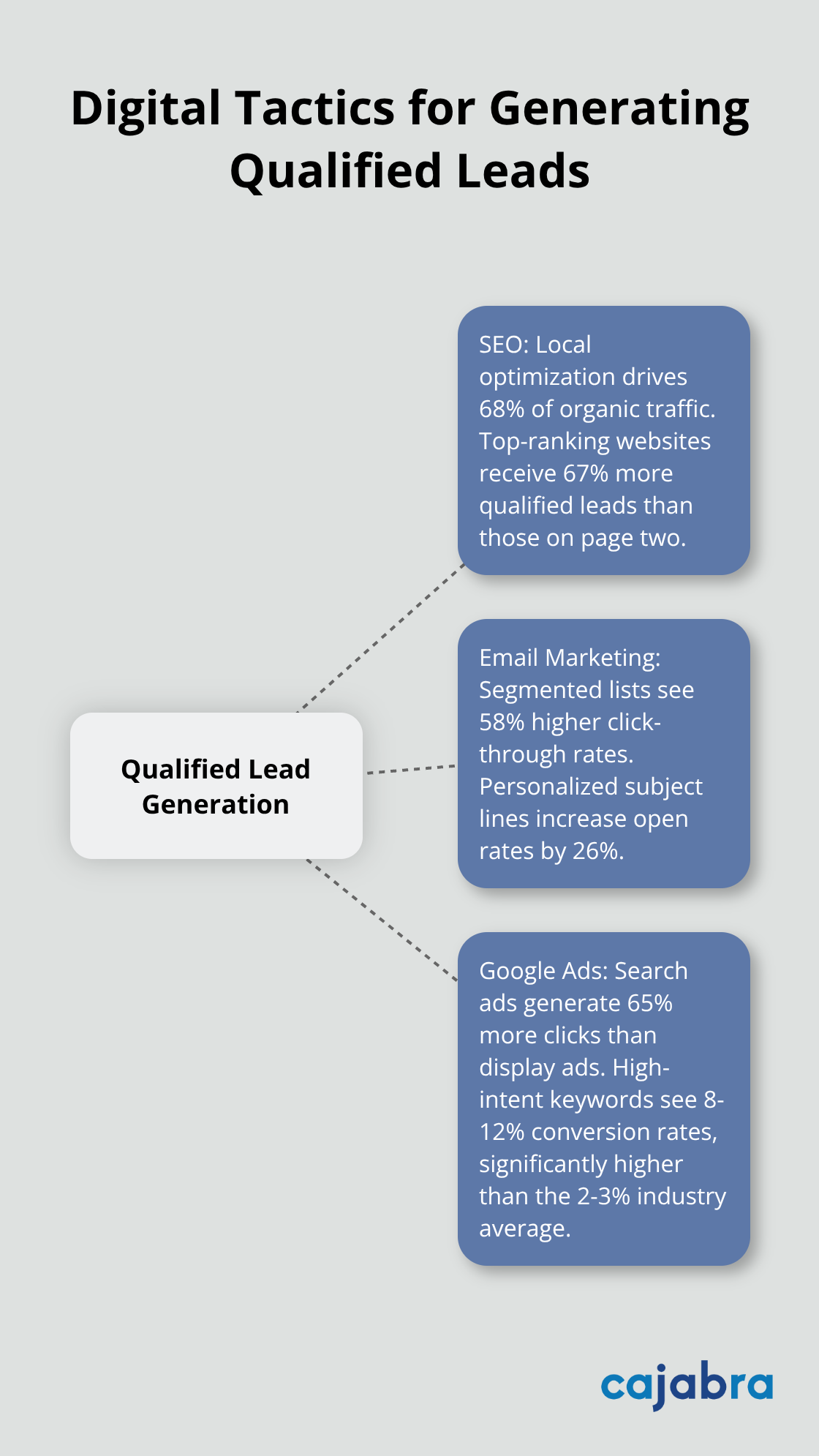 Hub and spoke chart showing three main digital tactics for financial advisors to generate qualified leads: SEO, Email Marketing, and Google Ads - marketing for financial advisors