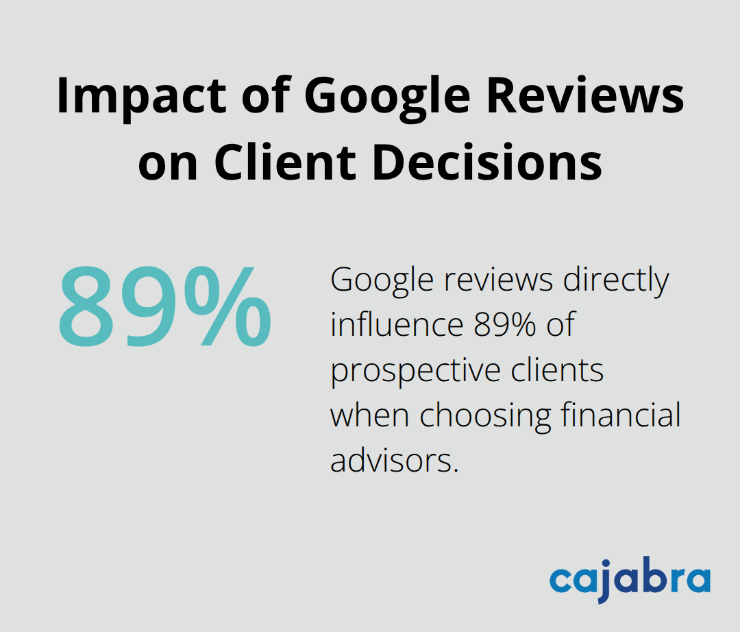 Pie chart showing that 89% of prospective clients are influenced by Google reviews when choosing financial advisors