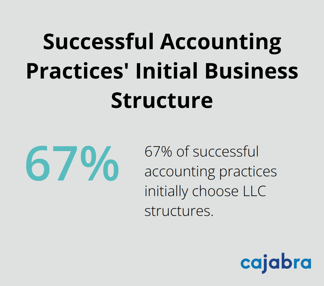 Pie chart showing 67% of successful accounting practices choose LLC structures initially - starting an accounting practice