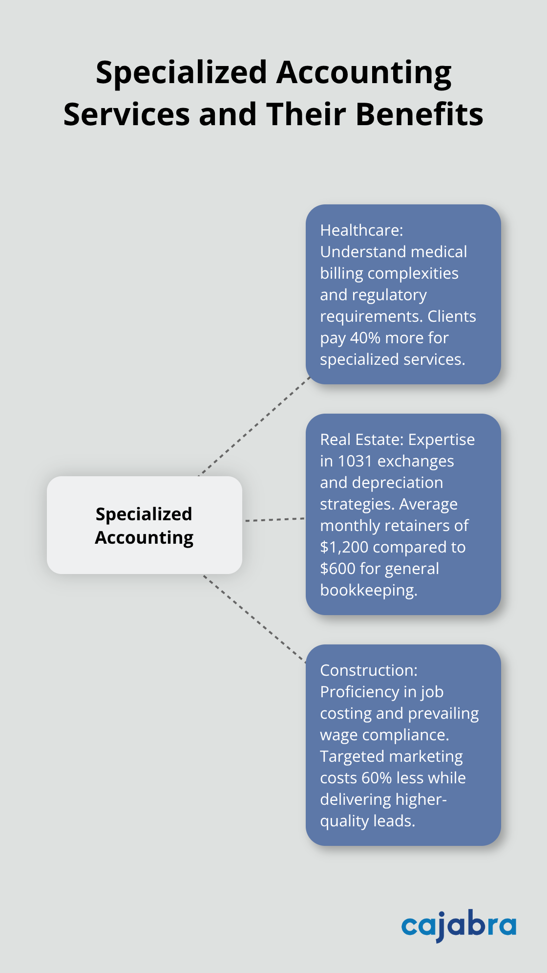 Hub and spoke chart showing specialized accounting services for healthcare, real estate, and construction industries with their respective benefits - starting an accounting practice