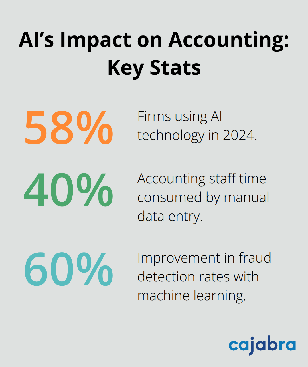 Chart showing 58% AI adoption, 40% time spent on manual data entry, and 60% improvement in fraud detection. - trends in accounting