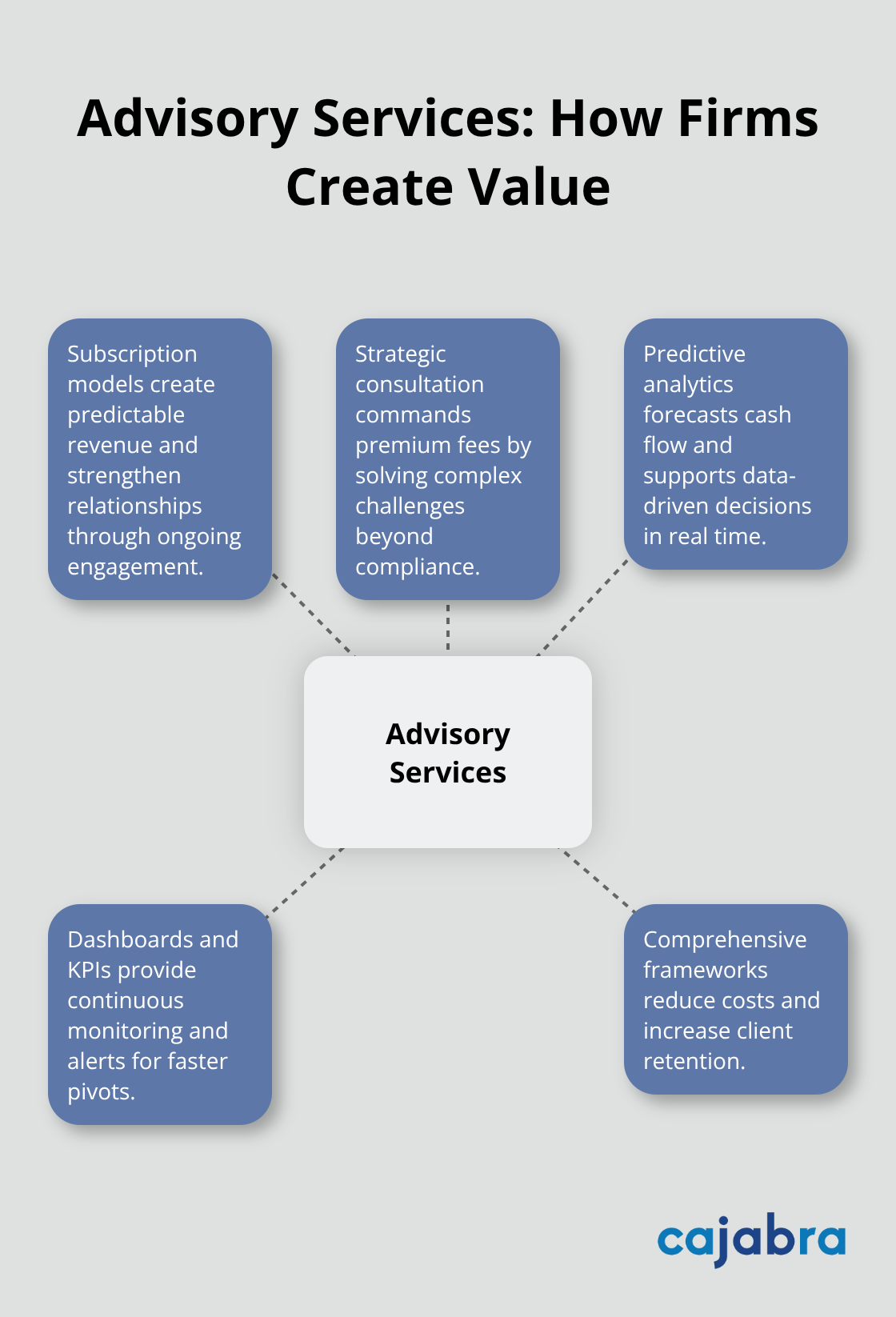 Hub-and-spoke diagram showing core advisory services and how they drive revenue and retention.