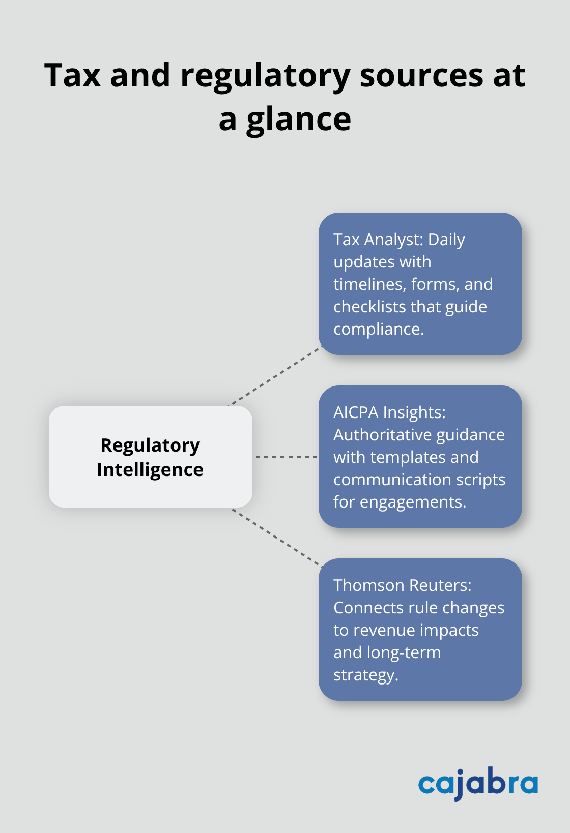 How three leading sources help U.S. CPA firms stay compliant - accounting blogs