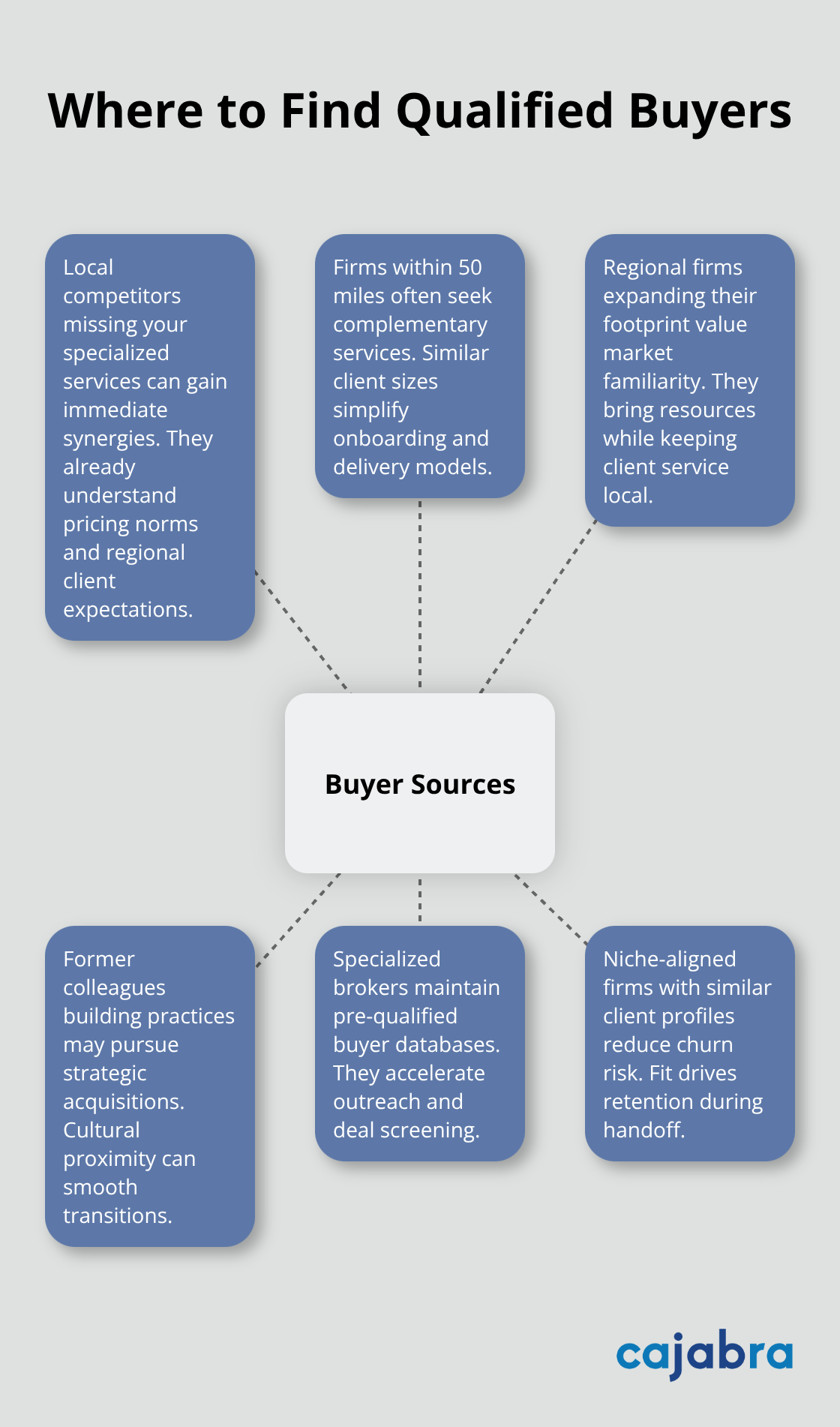 Hub-and-spoke showing top sources of qualified buyers for U.S. accounting practices. - accounting practice sales
