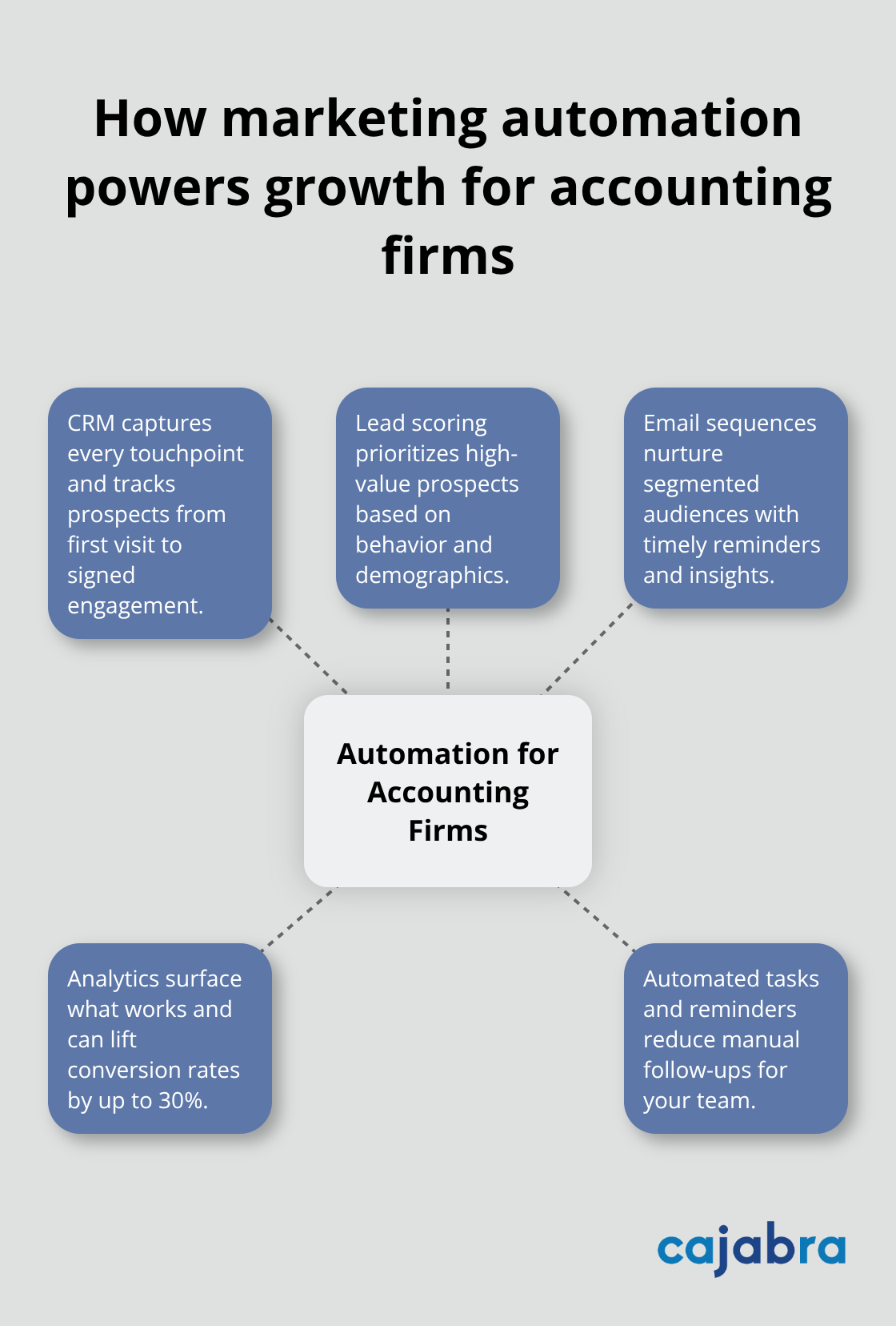 Hub-and-spoke diagram showing core marketing automation components for U.S. accounting firms - best marketing strategies for accounting firms