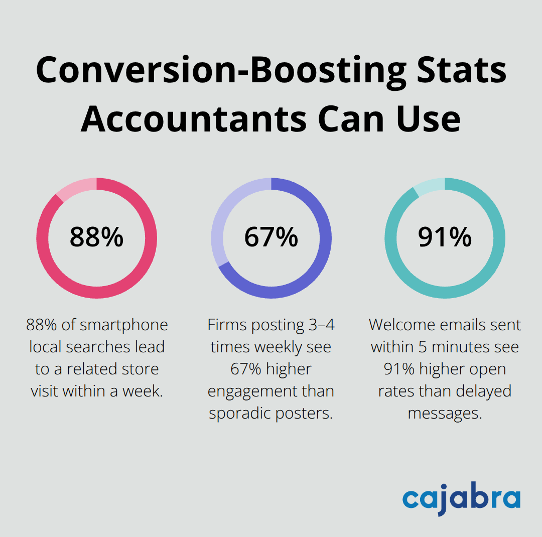 Percentage stats on local search, social engagement, and email open rates for U.S. accounting firms