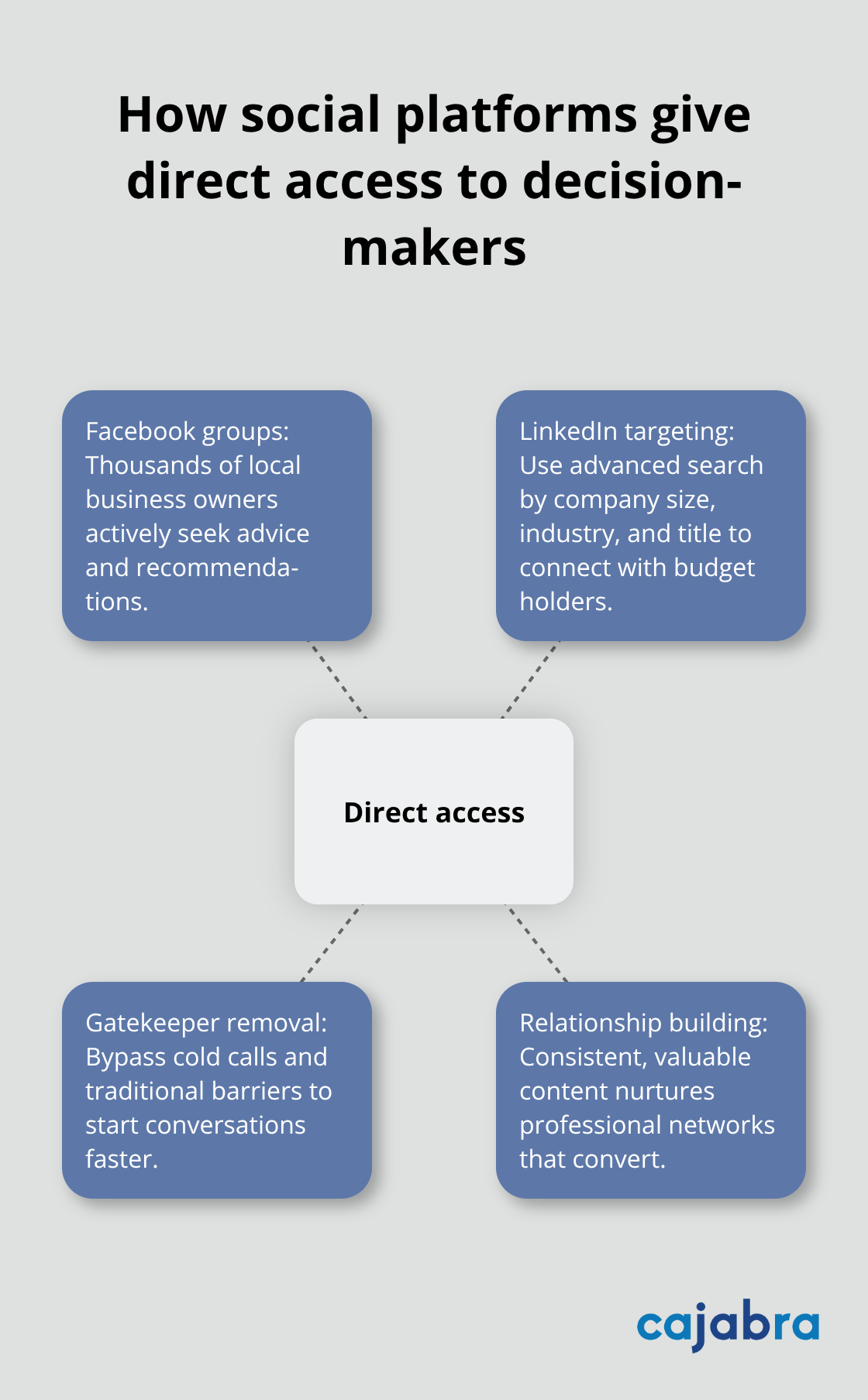 Hub-and-spoke illustrating how accountants reach decision-makers via social media