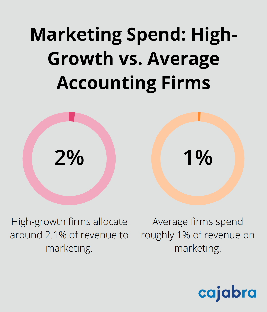 Comparison of marketing spend percentages for high-growth and average accounting firms in the U.S. - accounting firm marketing